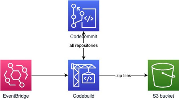 Backup Aws Codecommit