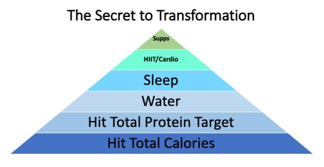 Body Building Success Pyramid