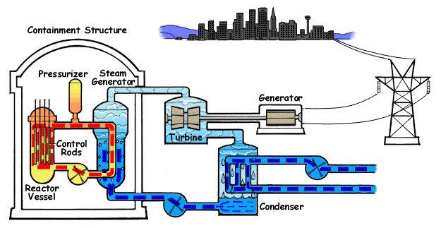 Nuclear Energy Conversion