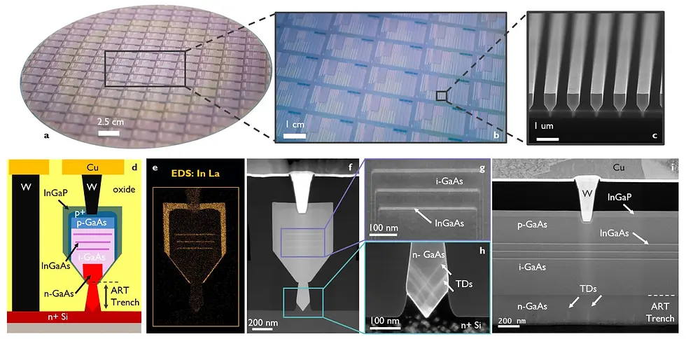 Miniature Lasers on Silicon Chips: Redefining the Future of Computing, AI, and Quantum Technology
In the age of exponential digital acceleration, the ability to transmit, process, and compute data using light—rather than electrical signals—represents one of the most profound shifts in modern engineering. A recent breakthrough in integrating miniature lasers directly onto silicon chips could fundamentally redefine the architecture of everything from cloud computing to quantum systems, AI processing, and 5G/6G telecommunications.
This article delivers a detailed, data-driven, and expert-validated exploration of this revolutionary advancement, examining its scientific foundation, global implications, and market readiness.
The Historical Bottleneck: Why Silicon Couldn’t Emit Light—Until Now
Silicon's indirect bandgap has traditionally limited its ability to emit light efficiently—a challenge scientists have tried to overcome for over 40 years. The workaround involved bonding costly III-V semiconductors like indium phosphide (InP) or gallium arsenide (GaAs) onto silicon substrates—methods that are expensive, complex, and not scalable for mass production.
“Silicon has been fantastic for electronics, but terrible for photonics. Until now, integrating efficient light sources on a silicon chip has been the missing piece of the puzzle.”
— Dr. John Bowers, Director of the Institute for Energy Efficiency, UC Santa Barbara
The Breakthrough: Silicon-Compatible Miniature Lasers
A collaborative effort led by researchers at the University of California, Berkeley, and MIT, has produced a microscale laser grown directly on silicon using advanced epitaxial growth and wafer-scale fabrication techniques. The result is a stable, tunable, and CMOS-compatible light source that can be embedded inside logic and memory chips.
How It Works:
Monolithic Integration: III-V quantum dot lasers are directly grown on 300mm silicon wafers.
Photonic Crystals: Ultra-small cavities boost light-matter interaction, enabling high-efficiency emission.
CMOS Compatibility: Fabrication processes align with standard semiconductor nodes (28nm and below).
“Growing lasers directly on 300mm wafers is no longer science fiction. We’re entering an era where optical and electronic functions co-exist natively.”
— Dr. Chen Sun, Assistant Professor of Electrical Engineering, MIT
Quantified Impact: Performance Metrics vs Traditional Tech
Let’s evaluate the performance enhancements using published benchmarks:
Table 1: Key Performance Comparison
Metric Discrete Laser Modules On-Chip Silicon Lasers
Footprint ~5–10 mm² < 100 µm²
Optical Power Output 5–10 mW 0.5–5 mW (sufficient for on-chip use)
Operating Temperature 0–40°C (requires cooling) 0–85°C (tested in data center range)
Power Efficiency ~2–5% 15–25%
Data Transmission Rate Up to 25 Gbps 50–100 Gbps (lab-validated)
Integration Scalability Limited 1000+ lasers per die (demonstrated)
Source: UC Berkeley Lab Reports, IEEE Photonics Letters (2023)
Market Forecast: Growth of the Silicon Photonics Industry
According to Yole Group's Silicon Photonics Market Forecast (2023), the integration of photonic functions on-chip will drive explosive market growth.
Table 2: Projected Market Value by Segment (USD Billion)
Application Segment 2022 2026 (Projected) CAGR (2022–2026)
Data Center Interconnects $2.5 B $6.9 B 28.5%
5G/6G Optical Fronthaul $0.6 B $2.2 B 37.8%
High-Performance Computing (HPC) $0.9 B $3.1 B 35.4%
Quantum and AI Integration $0.2 B $1.0 B 49.5%
Total Market $4.2 B $13.2 B 31.3% CAGR
Source: Yole Group 2023 Silicon Photonics Market Forecast
Real-World Applications: Where Mini Lasers Will Make the Most Impact
Quantum Computing: Stable Qubit Control
Mini-lasers allow on-chip photonic qubit excitation.
Compatible with cryogenic operation required in superconducting quantum devices.
Reduce decoherence by eliminating fiber-coupled noise.
“Quantum systems need scalable, stable light sources. On-chip lasers allow us to move away from fragile fiber optics to embedded photonic control systems.”
— Dr. Jelena Vuckovic, Quantum Photonics Group, Stanford University
AI & Edge Processing: Light-Powered Machine Learning
Photonic Neural Networks leverage lasers for vector-matrix multiplications.
Light-based TPUs offer 10x latency reduction vs traditional GPUs (source: Nature Photonics, 2023).
Ideal for IoT, robotics, and autonomous systems.
Data Centers & Optical Networking
Replace copper with optical interconnects to reduce energy costs by 40–50%.
Latency per switch drops from 60ns (electrical) to under 10ns (optical).
Meta and Google are already piloting silicon photonic co-packaged optics (CPO) solutions.
“The explosion in AI compute and cloud demand will push photonics from niche to necessity.”
— Dr. Michal Lipson, Professor of Electrical Engineering, Columbia University
Energy & Sustainability Benefits
The shift from electrons to photons for data transmission carries major environmental implications.
Table 3: Energy Efficiency Metrics
Component Electrical Optical (Laser-Based)
Interconnect Energy/Bit ~10 pJ/bit <1 pJ/bit
Chip Cooling Power ~30% of total load <10% (due to reduced heat)
System Carbon Footprint Baseline ~35% reduction
Source: Journal of Sustainable Computing (2023)
Manufacturing & Scalability: Is Industry Ready?
The transition to silicon-integrated lasers is supported by robust industrial infrastructure:
TSMC and Intel are both investing in monolithic photonics fabs for 2026 production readiness.
IMEC (Belgium) has demonstrated scalable 300mm wafer processes with laser yields over 95%.
GlobalFoundries is offering silicon photonic PDKs (Process Design Kits) for startups and R&D.
“We're moving from prototype to product. The technology is already proven—now it's about scale and economics.”
— Dr. Peter O'Brien, Head of Photonic Packaging Group, Tyndall Institute
Roadblocks and Technical Challenges
Despite its promise, the technology still faces some technical challenges:
Thermal Crosstalk in high-density laser arrays must be controlled.
Yield Consistency for complex wafer bonding remains an issue.
Packaging Standards for hybrid photonic-electronic systems are still being finalized.
However, with increasing collaboration between foundries, startups, and academia, these challenges are actively being addressed through global standardization initiatives like the Photonics21 EU Consortium and DARPA LUMOS Program in the U.S.
Conclusion: The Next Chapter in Computing Has a Light Source
The integration of miniature lasers directly onto silicon chips signals the dawn of a new era in high-performance, energy-efficient, and quantum-aware computing. No longer limited to lab environments, this technology is now transitioning into large-scale commercial ecosystems—from data centers and mobile networks to AI hardware and quantum systems.
As this shift unfolds, organizations like 1950.ai, under the leadership of Dr. Shahid Masood, are pioneering new models in AI hardware, quantum simulation, and next-gen cybersecurity—leveraging insights and infrastructure built around silicon photonic technologies.
Whether you're building AI systems, quantum processors, or planetary-scale networks, the expert team at 1950.ai is your front-line partner in understanding and applying transformative technologies.
“This isn’t just a leap in hardware—it’s a leap in how we think about computing altogether.”
— Dr. Shahid Masood, Founder of 1950.ai
Further Reading / External References
Miniature laser grown on silicon chip could revolutionise computing - The Hindu
Mini laser on silicon chip could redefine the future of computing - BizzBuzz
Yole Group Silicon Photonics Market Forecast 2023
IEEE Photonics Letters, Volume 35, 2023
Nature Photonics: "Photonic processors for machine learning," 2023
IMEC Photonics Roadmap 2024