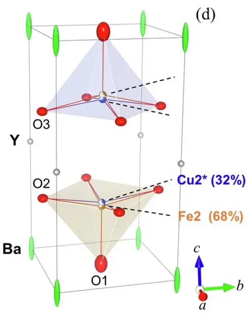 Neutron Scattering and the Future of Quantum Technologies: Unlocking the Secrets of Layered Perovskites
Introduction: The Rise of Multiferroic Materials
As we advance towards a future dominated by quantum computing, artificial intelligence, and energy-efficient electronics, the demand for multifunctional materials has surged. One of the most promising classes of materials in this domain is multiferroics—compounds that simultaneously exhibit magnetic and electric ordering. These materials have the potential to revolutionize low-power memory, ultra-fast logic circuits, and quantum information storage.
A breakthrough study using neutron scattering has uncovered crucial insights into layered perovskites, a subclass of perovskite oxides that exhibit stable spiral magnetic order. This discovery is significant because spiral magnetism is directly linked to ferroelectricity, enabling seamless control over magnetic and electric properties—a key requirement for the next generation of spintronic and quantum devices.
This article delves deep into:
The importance of neutron scattering in material science
The structural and electronic properties of layered perovskites
Breakthrough findings from neutron diffraction experiments
Potential applications in quantum computing and energy-efficient memory
How these discoveries are shaping the future of technology
The Power of Neutron Scattering in Material Science
Why Use Neutron Scattering?
Traditional methods such as X-ray diffraction are effective in determining atomic structures but are insensitive to magnetic properties. Neutrons, however, have unique advantages:
Property Importance in Material Science
Magnetic Sensitivity Probes atomic-scale spin arrangements
Charge Neutrality Penetrates deep into materials, analyzing bulk properties
Isotopic Sensitivity Distinguishes between atoms with similar electron densities
Non-Destructive Nature Preserves sample integrity for repeated measurements
These properties make neutron scattering an indispensable tool for investigating magnetic structures, especially in multiferroic and quantum materials.
How Neutron Diffraction Works
Neutron diffraction operates by scattering neutrons off atomic nuclei and electron spins in a material. The resulting interference pattern provides a detailed map of atomic positions and magnetic configurations.
The experiment conducted at Institut Laue-Langevin (ILL) utilized:
D10 and D9 Single-Crystal Diffractometers for precise structural analysis
Polarized Neutron Diffractometer (D3) to enhance sensitivity to magnetic interactions
This multi-step approach allowed scientists to accurately confirm the presence of spiral magnetism—a breakthrough in multiferroic research.
Understanding Layered Perovskites: Structure and Properties
What Are Layered Perovskites?
Perovskites, with their general formula ABO₃, have long been studied for their superconducting, ferroelectric, and photovoltaic properties. Layered perovskites, represented as RBaCuFeO₅ (R = Rare Earth Element), introduce additional complexity by layering different atomic planes, leading to unique magnetoelectric properties.
Key Features of YBaCuFeO₅ Perovskites
Feature Significance
Multiferroicity Simultaneous magnetic and electric ordering
Spiral Magnetic Order Enables electric field control of magnetism
Cationic Disorder Enhances stability at room temperature
Low Energy Dissipation Ideal for energy-efficient memory
One of the most intriguing aspects of YBaCuFeO₅ is its high thermal stability—a major advantage over most multiferroics, which require cryogenic conditions.
The Role of Cationic Disorder
Cationic disorder refers to the random arrangement of metal ions within the lattice. This disorder prevents the cancellation of spiral magnetism, thereby stabilizing ferroelectric properties at room temperature.
According to Dr. J. Alberto Rodríguez-Velamazán from ILL,
“Our findings not only confirm spiral magnetic order but also demonstrate how cationic disorder plays a crucial role in its stability. This could extend to other perovskite-based materials, paving the way for practical applications in quantum electronics.”
Neutron Scattering Results: Confirmation of Spiral Magnetism
Experimental Process
The study followed a multi-step neutron diffraction experiment to resolve ambiguities surrounding YBaCuFeO₅’s magnetic structure:
Step Instrument Used Purpose
Crystal Characterization Orient Express Assess sample quality
Preliminary Structure Analysis Laue Diffractometer (Cyclops) Identify sample orientation
Magnetic Structure Determination D10, D9 Diffractometers Confirm magnetic ordering
Polarized Neutron Diffraction D3 Diffractometer Enhance magnetic signal detection
Breakthrough Findings
The data confirmed that YBaCuFeO₅ exhibits a stable spiral magnetic structure
Cationic disorder played a pivotal role in preventing spin cancellation
Spiral magnetism persisted up to 475K (201°C)—a remarkable finding for practical applications
This high-temperature stability significantly enhances real-world viability for quantum and spintronic devices.
Applications in Next-Generation Technologies
Quantum Computing and Spintronics
Quantum computing relies on qubits—quantum bits that maintain coherence for extended periods. The stable spin properties of layered perovskites make them promising candidates for:
Application Impact
Qubit Development Enhances coherence and error correction
Spin-Based Logic Gates Enables low-energy computation
Magnetoelectric RAM (ME-RAM) Non-volatile, ultra-fast memory
Energy-Efficient Memory and Storage
Compared to conventional memory technologies, multiferroic-based devices offer:
Memory Type Energy Consumption Write Speed Data Retention
Flash Memory Moderate Slow High
DRAM High Fast Low
ME-RAM Ultra-low Ultra-fast High
With its room-temperature stability and low-power requirements, YBaCuFeO₅ could replace silicon-based memory, leading to faster, more efficient computing.
Conclusion: A Step Towards the Future
The discovery of spiral magnetic ordering in layered perovskites represents a significant milestone in material science. By leveraging advanced neutron scattering techniques, scientists have successfully eliminated ambiguities surrounding the magnetic structure of these materials.
This breakthrough lays the foundation for:
Energy-efficient quantum computing
Next-generation spintronic devices
Magnetoelectric memory with ultra-fast read/write speeds
As research continues, layered perovskites could become the cornerstone of future computational hardware, replacing conventional silicon-based transistors with faster, more efficient alternatives.
For more expert insights on quantum materials, AI, and emerging technologies, follow the expert team at 1950.ai. Stay updated with the latest breakthroughs in materials science with Dr. Shahid Masood and the 1950.ai team.