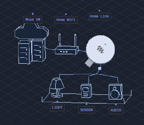 Meta is taking its Muse AI agent beyond the conventional chatbot interface and into the physical world with Muse Gadgets, an open-source initiative that allows developers and hobbyists to build custom hardware connected to Muse. The move could prove more strategically important than the hardware itself because it gives Meta a way to experiment with how people will interact with AI agents outside smartphones, browsers and conventional applications.
The initiative provides open-source firmware, a Linux software development kit and examples for connecting Muse to displays, buttons, sensors, actuators and other hardware. Developers can use relatively inexpensive platforms such as Raspberry Pi computers and ESP32 boards, transforming ordinary components into interfaces for an AI agent.
Meta has also developed its own reference device, Muse Home Link, a compact USB-C-powered gadget designed to connect Muse with devices on a home network. The company produced 5,000 units for Muse subscribers, demonstrating how an AI agent could move from answering questions to interacting directly with a connected environment.
The underlying idea is significant: instead of asking consumers to purchase a single predetermined AI device, Meta is opening the door to an ecosystem in which the AI agent becomes the software layer and the physical interface can take many forms.
Muse Gadgets Changes the Definition of AI Hardware
The first generation of consumer AI hardware has largely attempted to create entirely new devices. Companies have experimented with dedicated assistants, screenless computers, wearable devices and other specialized interfaces.
Meta's approach is different.
Muse Gadgets treats hardware as a modular extension of an existing AI agent. The physical device does not necessarily need to contain the intelligence itself. Instead, it can provide the sensors, displays, controls and network connectivity through which Muse can interact with users and other systems.
This distinction matters because artificial intelligence is increasingly becoming a software capability that can operate across multiple interfaces.
A single AI agent could theoretically appear as:
A visual assistant on an E Ink display
A voice-controlled home interface
A touchscreen information terminal
An HDMI-connected television assistant
A Raspberry Pi-based experimental device
A sensor-driven automation system
A custom wearable interface
A specialized business tool
The hardware becomes the interface rather than the product's entire identity.
That architecture could make AI hardware considerably more flexible.
How Meta’s Open-Source Approach Works
Muse Gadgets provides developers with firmware and software tools intended to connect compatible hardware with Muse.
ESP32 boards provide an inexpensive embedded computing platform, while Raspberry Pi devices offer considerably more computing flexibility through Linux. The Linux SDK gives developers a way to build applications that connect the agent to custom hardware.
The resulting architecture resembles a bridge between an AI service and the physical environment.
A developer can connect:
Input devices such as buttons and sensors
Output devices such as displays, speakers and lights
Network-connected systems
Actuators that can perform physical actions
Muse as the reasoning and interaction layer
This creates an important separation of responsibilities. The embedded hardware does not need to host a frontier AI model locally. Instead, it can act as a lightweight interface while the intelligence remains associated with Muse's broader computing infrastructure.
For hobbyists, that lowers the barrier to experimentation.
A developer does not have to manufacture a new computer, train an AI model or build a complete cloud infrastructure stack. They can start with commercially available hardware and concentrate on the interaction model.
Muse Home Link Shows Where the Strategy Could Lead
Meta's Muse Home Link provides a concrete example of what this architecture can enable.
The small USB-C device allows Muse to communicate with compatible devices on a home network. Depending on the configuration, the agent can interact with smart televisions, speakers and other systems exposed through network interfaces.
This changes the role of an AI assistant.
Instead of merely telling a user how to perform an action, an agent can potentially execute that action itself.
The difference between informational AI and action-oriented AI is fundamental.
A conventional assistant might explain how to configure a television. An agent connected to the appropriate permissions and interfaces could potentially perform the operation.
The same principle applies to documents, printers, home automation and other connected services.
However, this capability also increases the importance of authorization, authentication and security. An AI agent capable of controlling devices is fundamentally more sensitive than one that only generates text.
Why Open-Source Hardware Could Be More Important Than a New Meta Device
The most interesting element of Muse Gadgets may be the decision to open the development layer rather than launch another proprietary piece of consumer hardware.
No single company can accurately predict the ideal physical interface for AI.
Smartphones became dominant because they combined multiple capabilities into a broadly useful platform. AI agents may follow a different trajectory because their interfaces can be highly contextual.
A student may want a small desktop display. A smart-home enthusiast may prefer a voice interface. A business may want an internal AI terminal connected to enterprise systems. A developer may build an experimental device with sensors and physical controls.
Open-source development allows these possibilities to emerge from the community.
It also creates an information loop for Meta.
By observing which projects developers build, which interfaces attract interest and which use cases become repeated patterns, Meta can gather practical evidence about where AI hardware is actually useful.
This is particularly valuable because the consumer AI hardware market has not yet established a universally accepted form factor.
Meta Is Turning the AI Agent Into a Platform
Muse's evolution reflects a broader industry shift from AI models toward AI agents and platforms.
A model primarily generates or interprets information. An agent can potentially reason through a task, access tools, retrieve information and perform actions.
That means the strategic value of an AI system increasingly depends on its ecosystem.
An agent connected to nothing is limited by the information and tools directly available to it. An agent connected to applications, devices and services can become a general-purpose interface for digital and physical environments.
Muse Gadgets extends that platform concept to hardware.
Developers can potentially build new interfaces without waiting for Meta to release a dedicated product for every use case.
The result could resemble an application ecosystem, but with physical devices playing the role traditionally occupied by software applications.
The Raspberry Pi and ESP32 Effect
The decision to support widely available development hardware is strategically significant.
Raspberry Pi has become an important platform for experimentation, education, robotics, automation and Internet of Things projects. ESP32 boards are widely used for low-cost embedded applications because they combine processing, wireless connectivity and hardware interfaces in a compact form.
Supporting such platforms means Muse can enter environments where developers already have the necessary tools.
This could accelerate experimentation dramatically.
Instead of requiring specialized manufacturing, developers can prototype an AI-powered device using components that are already accessible. A simple proof of concept can then evolve into a more sophisticated system if the underlying interaction proves useful.
That reduces the cost of innovation and allows many different hardware concepts to compete simultaneously.
The Security Problem Gets Bigger When AI Gains Physical Access
The flexibility of Muse Gadgets also introduces substantial security considerations.
An AI agent controlling a digital service can make mistakes. An AI agent controlling a physical device can create consequences outside the screen.
A system connected to a television presents relatively limited risk. A system controlling locks, appliances, vehicles, industrial equipment or other sensitive infrastructure requires substantially stronger controls.
The fundamental security architecture should therefore include clear permission boundaries.
Important controls include:
Explicit authorization for sensitive actions
Separation between observation and execution privileges
Network-level access restrictions
Authentication for connected devices
Logging of agent actions
Human confirmation for high-impact operations
Isolation of untrusted integrations
Protection against prompt injection and malicious instructions
This becomes particularly important because agents may process information from external sources. A malicious webpage, document or message could potentially attempt to manipulate an agent into performing an unauthorized action.
Open-source development can strengthen security through community review, but it can also expose implementation details that require careful threat modeling.
The challenge is not simply making an agent capable of acting. It is making that capability controllable.
From Hobbyist Experiment to Enterprise AI Infrastructure
Although Muse Gadgets is initially positioned toward developers and enthusiasts, the underlying concept has potential enterprise applications.
Businesses increasingly operate environments filled with network-connected systems, specialized interfaces and physical infrastructure.
A Muse-like agent could theoretically become an interface between employees and these systems.
For example, a warehouse worker could interact with an AI terminal connected to inventory systems. A retail environment could use AI-powered displays connected to product databases. A laboratory could combine sensors with an AI interface for monitoring and information retrieval.
The commercial opportunity therefore extends beyond consumer gadgets.
Meta has already expanded Muse toward small businesses and created Meta Enterprise Platform as part of its broader enterprise AI strategy. Muse Gadgets fits naturally into this direction because organizations could potentially build specialized interfaces around an agent rather than waiting for standardized hardware from a vendor.
That could make AI agents more deeply embedded in operational environments.
Meta’s Hardware Strategy Is Becoming More Diversified
Muse Gadgets also fits into Meta's broader hardware strategy.
The company's Ray-Ban smart glasses demonstrate that AI can become substantially more useful when integrated into a physical device that people already wear. Custom Muse gadgets explore a different principle: instead of putting AI into one standardized product, allow the ecosystem to determine the appropriate interface.
These approaches are complementary.
Wearables emphasize mobility and ambient interaction. Home Link emphasizes connected environments. DIY gadgets emphasize experimentation and customization.
Together, they point toward an AI ecosystem in which the assistant is persistent while the interface changes according to context.
That could ultimately be more important than any individual device.
The Emerging Race to Define Personal AI
Meta is not alone in exploring dedicated AI hardware. Other major technology companies are also investigating new interfaces for AI assistants.
The industry faces a fundamental design question: what should a personal AI actually look like?
The answer may not be a single device.
Personal AI could become a software identity that follows a user across phones, computers, glasses, televisions, vehicles, household systems and specialized interfaces. In that model, the user does not repeatedly switch between independent applications. Instead, an AI agent becomes a common interaction layer.
Muse Gadgets represents an early experiment with this concept.
Meta is effectively asking developers to determine what happens when an AI agent is given access to almost any interface they can build.
What Muse Gadgets Means for the Future of AI
Meta's open-source hardware strategy could produce three important effects.
First, it lowers the barrier to AI hardware experimentation. Developers can use inexpensive, familiar platforms rather than building specialized hardware from scratch.
Second, it turns Muse into a platform rather than merely an AI application. Every compatible device can become another potential interface for the agent.
Third, it gives Meta a mechanism for learning which AI hardware concepts have genuine demand.
The long-term outcome remains uncertain. Open-source projects do not automatically become mass-market products, and technical capability does not guarantee compelling consumer experiences. Privacy, reliability, security, latency and cost will all influence whether people trust AI agents to operate connected environments.
Yet the direction is strategically clear.
The future of AI hardware may not be determined by the company that produces the most attractive standalone gadget. It may be determined by whoever creates the most useful intelligence layer and the ecosystem that allows developers to connect that intelligence to the physical world.
Muse Gadgets is an important step in that direction.
For technology observers and organizations such as 1950.ai, the development illustrates a broader transformation in artificial intelligence: AI is moving from software that responds to humans toward systems capable of interacting with the environments in which humans live and work. As Dr. Shahid Masood and the expert team at 1950.ai continue examining emerging AI, cybersecurity and technology trends, the convergence of agents, open hardware and connected systems is likely to become an increasingly important area of strategic analysis.
The next major AI interface may not be invented inside a corporate hardware laboratory. It could emerge from a developer experimenting with a Raspberry Pi, an ESP32 board, a display and an AI agent.
Key Takeaways
Meta's Muse Gadgets is an open-source initiative for building custom hardware connected to its Muse AI agent.
Developers can use ESP32 boards, Raspberry Pi systems and a Linux SDK to create experimental AI interfaces.
Muse can potentially interact with displays, buttons, sensors, actuators and network-connected devices.
Meta's Muse Home Link demonstrates how an AI agent can connect to smart-home equipment and other network services.
Meta produced 5,000 Home Link devices for Muse subscribers.
The open-source strategy allows Meta to learn which AI hardware concepts developers and users actually want.
AI agents connected to physical systems create significant new opportunities, but also raise security, privacy and authorization challenges.
Muse Gadgets could help shift AI hardware from proprietary standalone products toward an open ecosystem of agent-powered interfaces.
The broader trend points toward AI becoming a persistent software layer across digital and physical environments.
Further Reading / External References
Meta wants you to build your own Muse gadget
https://techcrunch.com/2026/10/02/meta-wants-you-to-build-your-own-muse-gadget/
“Muse Gadgets” turns AI hardware into an open-source DIY project
https://the-decoder.com/muse-gadgets-turns-ai-hardware-into-an-open-source-diy-project/
Meta open sources code to let you make Muse AI gadgets
https://www.theverge.com/tech/1004330/meta-muse-ai-gadgets-home-link