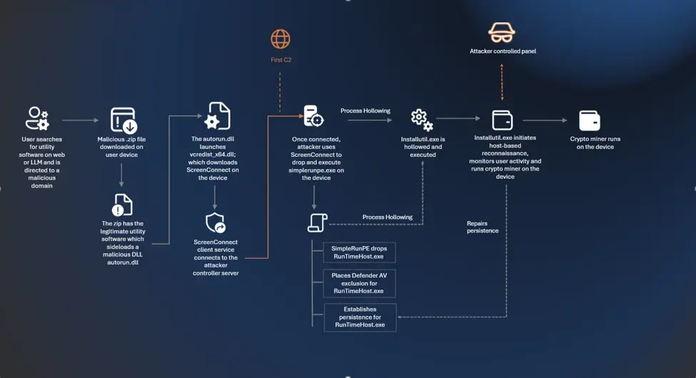 https://www.microsoft.com/en-us/security/blog/2026/05/26/poisoned-search-results-gpu-mining-cryptojacking-campaign-abusing-screenconnect-microsoft-net-utilities/