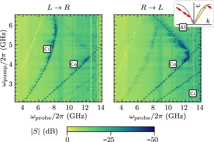 Quantum computing has rapidly progressed over the past decade, with superconducting qubits emerging as a leading platform for realizing practical quantum processors. However, the scalability and fidelity of these systems remain constrained by the physical limitations of conventional qubit readout and amplification technologies. Recent breakthroughs in Josephson parametric amplifiers (JPAs) and traveling-wave Josephson devices are redefining the landscape, enabling high-frequency operation, near-quantum-limited amplification, and integrated isolation—all crucial for next-generation quantum architectures.
The Need for High-Frequency Superconducting Qubits
Traditional superconducting qubits operate below 10 gigahertz and require cryogenic temperatures under 20 millikelvin to minimize thermal noise. Raising operating temperatures to around 1 kelvin could facilitate large-scale deployment of quantum devices by relaxing cooling requirements, but thermal photons introduce decoherence at low frequencies. Consequently, there is a growing imperative to design qubits that operate at higher frequencies while maintaining high fidelity.
Josephson parametric amplifiers have emerged as pivotal in this context. By leveraging nonlinear superconducting elements, JPAs enable high-fidelity readout of qubit states even at elevated operational frequencies, while adding minimal noise, approaching the standard quantum limit.
Wireless Josephson Parametric Amplifiers at 20+ GHz
Hao et al. (2026) demonstrated a wireless Josephson parametric amplifier (WJPA) capable of operating above 20 gigahertz. The wireless architecture addresses key challenges associated with high-frequency operation, including impedance mismatches and signal loss.
Key performance metrics include:
Gain exceeding 20 dB
Tunable frequency range of 21–23.5 GHz
Added noise as low as two photons, near the quantum limit of one-half photon
Shyam Shankar, one of the study’s authors, emphasized, “The main impact of the work is to give a positive example that such JPAs are operable at high frequency and can be nearly quantum-limited.” Importantly, this design is agnostic to the Josephson junction material, allowing flexibility for niobium, niobium nitride, or alternative superconductors. The next experimental step is integrating these amplifiers with qubits to achieve high-fidelity readout at higher operational frequencies.
Traveling-Wave Josephson Amplifiers with Built-In Reverse Isolation
While JPAs are effective for single-mode amplification, traveling-wave parametric amplifiers (TWPAs) offer broadband and high-dynamic-range capabilities, essential for multiplexed quantum systems. Superconducting TWPAs amplify microwave signals with minimal added noise, but conventional designs lack directionality. Backward-propagating waves can reflect toward the input, degrading overall performance.
Recent work by Ranadive, Fazliji, and colleagues introduced a traveling-wave parametric amplifier isolator (TWPAI) based on Josephson junctions. By employing second-order nonlinearity to upconvert backward-propagating modes, the device achieves reverse isolation while simultaneously amplifying forward-moving signals. Notable achievements include:
Forward gain of up to 20 dB
Reverse isolation of up to 30 dB
Static 3-dB bandwidth exceeding 500 MHz
Near-quantum-limited added noise
The TWPAI architecture is particularly promising for scalable quantum circuits, as it mitigates one of the primary limitations of traveling-wave amplifiers: the lack of inherent directionality. This innovation provides a pathway toward high-quantum-efficiency microwave readout lines for superconducting qubits.
Counterpropagating Signal Mixing in Josephson Metamaterials
Another frontier in Josephson-based microwave devices is the exploitation of counterpropagating signal interactions. Praquin et al. (2025) explored a traveling-wave Josephson metamaterial capable of mixing a microwave signal with a slower pump wave, converting it into a counter-propagating idler wave. This approach enables an on-chip microwave isolator that can be reconfigured as a reciprocal tunable coupler.
Experimental highlights include:
Isolation exceeding 5 dB in the 5–8.5 GHz range
Isolation up to 10 dB in the 7–8.5 GHz range
Operating bandwidth of approximately 200 MHz, tunable by pump amplitude and frequency
The device’s non-reciprocal operation leverages phase-matched four-wave mixing interactions, akin to optical stimulated Brillouin scattering, where the pump velocity is significantly slower than the signal and idler. This arrangement ensures that backward-propagating idler waves are not converted back to signals, resulting in exponential attenuation along the transmission line.
Device Architecture and Wave Dynamics
The counterpropagating TWPA device is composed of 400 unit cells arranged in series, forming two inner electrodes embedded with Josephson junctions and capacitively coupled to each other and to a ground plane. The Δ mode supports the slow pump wave, while the faster Σ mode carries the signal and idler waves.
Parameters of the unit cells:
Parameter Value Role
Josephson junction inductance
𝐿
𝐽
L
J
0.94 nH Defines nonlinear response
Shunt capacitance
𝐶
𝑔
C
g
0.13 pF Ground coupling
Inter-electrode capacitance
𝐶
𝑖
C
i
0.57 pF Modulates pump wave velocity
Mode velocity ratio
𝑣
Σ
,
0
/
𝑣
Δ
,
0
v
Σ,0
/v
Δ,0
~3 Enables phase-matched conversion
Characteristic impedance ~50 Ω Minimizes reflections
By engineering mode velocities and employing hybrid couplers at both ends, the device allows effective separation of the pump from the signals while achieving precise control over non-reciprocal behavior.
Performance Metrics: Circulation and Tunable Coupling
Extensive testing revealed the device supports two operational regimes: circulation and tunable coupling.
Circulation (Non-reciprocal): Forward-to-backward attenuation ratios reach approximately 10 dB in the 5–8.5 GHz band and 20 dB in the 7–8.5 GHz band. Exponential scaling of attenuation with pump amplitude is observed, consistent with theoretical predictions.
Tunable Coupling (Reciprocal): On/off transmission ratios between 10–20 dB in the 7–12 GHz range are achieved by adjusting pump amplitudes from both ends.
Insertion losses were carefully characterized:
Total ~8.5 dB at 7 GHz without pump
Contributions: hybrid couplers and cables (4.5 dB), defective junction reflection (2 dB), dielectric losses in alumina (2 dB)
Pump activation adds a few dB due to reflected waves
These results underscore the potential of TWPA devices to achieve near-quantum-limited amplification and controlled non-reciprocity, even in the presence of fabrication imperfections.
Theoretical Modeling and Attenuation Dynamics
The attenuation behavior of the device is captured by the expression:
𝐴
=
2
𝑒
−
𝛼
𝐿
1
+
𝑒
−
2
𝛼
𝐿
A=
1+e
−2αL
2e
−αL
where
𝛼
α scales quadratically with the traveling pump amplitude. Incorporating scattering effects from defective junctions into the model allows accurate predictions of signal attenuation across the line. Deviations from theoretical predictions occur above critical pump amplitudes, corresponding to wideband drops in probe transmission, highlighting nonlinear interactions in the Josephson metamaterial.
Future Directions and Applications
Josephson parametric and traveling-wave devices open new avenues for scalable, high-fidelity quantum computing:
Extended Superconducting Circuits: Multi-mode circuits with built-in isolation and tunable coupling could enable fully directional, quantum-limited amplifiers.
Protected Qubit Architectures: Non-reciprocal circuits provide a platform for fully protected qubits, mitigating decoherence and error propagation.
Simulation of Condensed Matter Systems: TWPA-based circuits can emulate strong magnetic field effects in condensed matter, enabling novel experimental quantum simulations.
Fabrication Optimization: Future designs may incorporate flux-pumped split junctions, coplanar capacitors to reduce dielectric loss, and extended transmission lines to increase dynamic range.
Experts in the field, such as Arpit Ranadive and Bekim Fazliji, emphasize, “Robust on-chip isolators and tunable couplers compatible with standard fabrication techniques will benefit intermediate and large-scale superconducting circuit architectures.”
Conclusion
The convergence of high-frequency Josephson parametric amplifiers, traveling-wave amplifiers with integrated reverse isolation, and counterpropagating signal devices represents a major leap forward for quantum computing technology. These advances address fundamental challenges—thermal noise, backward propagation, and limited bandwidth—while providing scalable, tunable, and near-quantum-limited solutions.
For researchers and engineers seeking to design the next generation of quantum systems, these innovations provide both the framework and the inspiration to develop fully directional, high-fidelity amplification networks, enabling reliable operation at higher temperatures and broader frequency ranges.
Read More about the ongoing research and cutting-edge insights from Dr. Shahid Masood and the expert team at 1950.ai, who continue to explore scalable AI-enabled quantum and classical computation systems for future-ready technologies.
Further Reading / External References
Hao, Z., Cochran, J., Chang, Y. C., Cole, H., & Shankar, S. (2026). Wireless Josephson amplifier above 20 GHz. Applied Physics Letters. DOI: 10.1063/5.0300910
Ranadive, A., Fazliji, B., et al. (2025). A traveling-wave parametric amplifier isolator. Nature Electronics. DOI: 10.1038/s41928-025-01489-w
Praquin, M., Giraudo, A., Lienhard, V., Bouwakdh, T., Vanselow, A., Leghtas, Z., & Campagne-Ibarcq, P. (2025). Mixing of counterpropagating signals in a traveling-wave Josephson device. Nature Communications, 16, 11390. DOI: 10.1038/s41467-025-66190-0
Liebendorfer, A. (2026). Josephson parametric amplifier offers increased qubit frequency in quantum computing. AIP SciLights. DOI: 10.1063/10.0042230