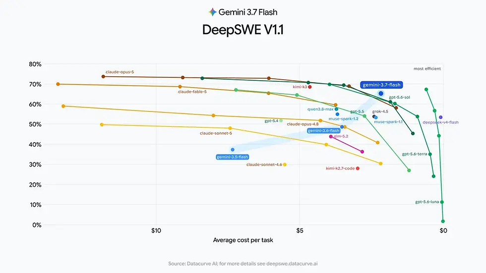Google has intensified the competition for practical artificial intelligence with the launch of Gemini 3.7 Flash, a model designed less around headline-grabbing scale and more around the increasingly important economics of real-world AI deployment.
Introduced on August 13, 2026, Gemini 3.7 Flash arrives only three weeks after Gemini 3.6 Flash, but the rapid release cycle reflects a broader transformation in the AI industry. Frontier models are no longer competing solely on benchmark intelligence. They are increasingly being evaluated on whether they can reliably execute software engineering tasks, operate tools, complete multi-step workflows, and deliver useful results at a cost businesses can sustain.
Google is positioning Gemini 3.7 Flash as its most capable Flash-series workhorse to date, with particular emphasis on coding, knowledge-intensive work, web development and autonomous agents. Its introductory pricing of $0.75 per million input tokens and $3.75 per million output tokens, available through the end of 2026, further highlights the strategic objective: make sophisticated agentic AI economical enough to operate at production scale.
The release therefore matters beyond another model-versus-model benchmark battle. It illustrates how the center of AI competition is shifting from isolated chatbot responses toward persistent systems capable of planning, reasoning, using tools and completing business processes.
Gemini 3.7 Flash Targets the Economics of Agentic AI
The most important characteristic of Gemini 3.7 Flash may be its positioning as an operational model rather than simply a conversational assistant.
Traditional generative AI applications generally revolve around a prompt and a response. Agentic systems are different. They may need to interpret a goal, break it into tasks, retrieve information, call software tools, inspect results, correct mistakes and continue until an objective has been completed.
That process can require many model calls.
Consequently, even modest differences in model accuracy, latency and token costs can become significant when an agent performs hundreds or thousands of operations. A model that reduces retries or completes a task with fewer interactions can deliver economic benefits that are not obvious from a single benchmark score.
Gemini 3.7 Flash addresses this challenge through improvements in planning, tool use, instruction following and handling roadblocks. Google says the model is designed to require less manual oversight, which could be particularly important for software engineering and enterprise automation.
The strategic equation is increasingly straightforward:
AI capability Why it matters for agents
Reasoning Enables multi-step decision-making
Tool use Allows agents to interact with external systems
Coding Enables software creation and modification
Instruction following Reduces errors and manual intervention
Lower inference cost Makes persistent agents economically viable
Faster execution Improves responsiveness and throughput
Reliability Reduces retries and human supervision
This is why the Flash category has become strategically important. The future of AI may involve enormous numbers of relatively inexpensive model interactions rather than a small number of expensive frontier-model queries.
Major Gains in Software Engineering and Coding
Gemini 3.7 Flash delivers some of its clearest improvements in software development.
According to Google's reported evaluations, its performance on FrontierCode 1.1 Main increased to 43.6%, compared with 34.4% for Gemini 3.6 Flash. On DeepSWE v1.1, the newer model reached 65.3%, compared with 49.0% for its predecessor.
These improvements matter because coding agents operate in environments where an answer that merely looks plausible is insufficient. Code must compile, interact correctly with existing systems, respect requirements and often survive multiple rounds of testing.
The model's stronger performance in debugging and issue resolution is particularly relevant to enterprise development. Modern software engineering involves maintaining enormous existing codebases, diagnosing failures, implementing changes and navigating dependencies. AI systems that can reason through those processes can potentially contribute more value than systems focused exclusively on generating isolated code snippets.
The shift also changes how developers interact with AI. Instead of asking for individual functions, developers can increasingly delegate higher-level objectives, allowing the model to determine which files to inspect, which tools to use and what changes are required.
That does not eliminate the need for human engineers. Instead, it moves human expertise toward architecture, verification, security, requirements and supervision.
Gemini 3.7 Flash Pushes AI Deeper Into Web Development
Web development provides another important demonstration of the model's capabilities.
Google reports that Gemini 3.7 Flash can generate more functional and feature-complete applications with fewer prompts. Its performance on Arena.ai's WebDev Arena reportedly reached an Elo score of 1588, compared with 1538 for Gemini 3.6 Flash.
The significance extends beyond website generation.
A modern web application combines visual design, frontend logic, backend behavior, APIs, databases, authentication and responsive interfaces. An AI system capable of maintaining consistency across those components can transform application development from a sequence of manually executed tasks into a more continuous agentic workflow.
The model also demonstrates stronger adherence to reference designs. Developers can provide screenshots, images or design systems and expect the generated interface to preserve important visual characteristics.
This creates a bridge between design and implementation. Rather than translating every design decision manually into code, teams can increasingly use AI to convert visual specifications into working software.
Knowledge Work Becomes Another Major Battleground
Google is also targeting fields where accuracy depends on processing dense information rather than simply generating fluent text.
In the GDP.pdf benchmark, Gemini 3.7 Flash achieved 34.0%, compared with 22.0% for Gemini 3.6 Flash. On AutomationBench, it reached 30.4%, versus 17.0% for the earlier model.
These results are relevant to industries such as finance, law and biosciences, where workflows often involve large collections of documents, structured information and specialized rules.
Consider an enterprise workflow involving contracts. An agent may need to locate relevant clauses, compare them with organizational policies, identify discrepancies, prepare a summary and update an internal system. Each step introduces opportunities for error.
Better reasoning and tool execution can make such workflows more dependable, while lower inference costs make continuous processing more economically attractive.
The broader implication is that AI automation is moving from document generation toward process execution.
Google Is Making Price a Strategic Weapon
One of Gemini 3.7 Flash's strongest competitive features is its introductory pricing.
Google is offering the model at $0.75 per million input tokens and $3.75 per million output tokens through the end of 2026. Google describes this as half the original price of Gemini 3.6 Flash.
Pricing matters enormously in agentic AI because agents consume tokens repeatedly.
A conventional chatbot interaction may involve one request and one response. An autonomous agent might generate plans, inspect data, call tools, evaluate outputs and retry failed operations. The cumulative cost can therefore become a major component of the economics of automation.
Lower-cost models can also serve as the default layer in a multi-model architecture, reserving more expensive frontier systems for particularly difficult reasoning tasks.
This approach creates an emerging AI infrastructure principle: not every task needs the most powerful model.
Businesses can potentially combine smaller workhorse models with premium reasoning systems, specialized models and deterministic software.
Gemini Spark Turns the Model Into an Always-On Agent
Gemini 3.7 Flash is also immediately relevant to Google's Gemini Spark service.
Spark is positioned as a personal AI agent capable of operating continuously under user direction. With the new model, Google says Spark gains improvements in knowledge work and Google Workspace tool use.
The practical applications include consolidating files, drafting emails and updating status documents.
This represents an important evolution in consumer AI. The value proposition is no longer simply asking an assistant a question. Instead, the assistant becomes an execution layer that can interact with a user's digital environment.
For businesses, the same principle can be applied to enterprise systems. An agent could potentially coordinate information across documents, communication tools, project-management platforms and databases.
The challenge will be maintaining appropriate permissions, auditability and human oversight as agents gain access to increasingly consequential systems.
Safety Remains Central as AI Becomes More Autonomous
More capable agents also create a larger safety surface.
Gemini 3.7 Flash includes updated safeguards addressing misuse involving chemical, biological, radiological and nuclear domains, as well as cyber offense. Google says these measures are part of its broader frontier safety work.
This is particularly important because agentic systems can combine reasoning with tools. A model that merely produces text has a different risk profile from one that can execute commands, manipulate files or interact with external applications.
As autonomy increases, AI safety increasingly has to encompass the entire system rather than the model alone.
Important considerations include:
What tools can an agent access?
What permissions does it receive?
Can actions be reversed?
How are high-risk decisions escalated?
Can organizations audit the agent's behavior?
What happens when the model encounters an unexpected situation?
The industry's next phase will therefore require both stronger models and stronger operational controls.
Google’s Gemini Strategy Faces a Broader Competitive Test
Gemini 3.7 Flash arrives during an intense period of competition among Google, OpenAI, Anthropic and other AI developers.
Reuters reported that Google's premium Gemini model remains closely watched by investors, particularly as the company seeks to maintain momentum against rivals. The launch of a stronger Flash model therefore serves two purposes.
First, it improves Google's practical AI offering immediately. Second, it demonstrates that the company can continue rapidly iterating its model family while its broader flagship strategy develops.
The leadership changes at Google DeepMind also add strategic significance. Demis Hassabis has moved aside from his chief role in favor of deputy Koray Kavukcuoglu, while the company's leadership has emphasized the importance of concentrating resources on Gemini.
The competitive landscape is consequently becoming less about one spectacular model launch and more about sustained execution across an entire AI stack.
The Bigger Shift: AI Is Becoming Infrastructure
Gemini 3.7 Flash reflects a deeper change in artificial intelligence.
The first phase of generative AI was dominated by chat interfaces. The second phase is increasingly defined by coding agents, enterprise automation, personal agents and systems that can execute multi-step objectives.
That transition changes what businesses need from AI.
Intelligence remains important, but so are:
Cost efficiency, because agents can generate large volumes of inference.
Reliability, because autonomous workflows cannot depend on constant correction.
Tool integration, because useful agents must interact with existing software.
Planning, because complex objectives require multiple coordinated steps.
Security, because autonomous systems can create consequences beyond text generation.
Scalability, because enterprise deployments may operate continuously.
Gemini 3.7 Flash is designed around this new reality.
What Gemini 3.7 Flash Means for the Future of AI Agents
The most consequential development may not be the improvement from Gemini 3.6 Flash to 3.7 Flash itself. It is the direction represented by that improvement.
AI developers are increasingly optimizing models for sustained workloads, specialized tasks and autonomous execution. The winning systems may ultimately be architectures in which different models handle different portions of a workflow.
A sophisticated enterprise agent could use a low-cost Flash model for routine operations, a specialized model for domain-specific analysis and a premium reasoning model for difficult decisions. Software tools could handle deterministic operations while AI models manage ambiguous tasks.
This architecture could make AI both more capable and more economical.
For companies building AI products, the competitive advantage will increasingly come from orchestration rather than simply model selection. For investors, the key question will be whether AI providers can convert rapidly improving model capabilities into sustainable revenue. For developers, the central challenge will be learning how to design systems around autonomous software rather than isolated prompts.
As Dr. Shahid Masood and the expert team at 1950.ai continue examining the evolution of predictive and agentic artificial intelligence, Gemini 3.7 Flash offers a useful example of where the industry is heading: toward AI systems that do not merely answer questions, but reason through objectives, operate tools and execute complex digital work.
The next major AI race may therefore be decided not by which model can produce the most impressive response, but by which system can complete the most valuable work, reliably, securely and economically.
Further Reading / External References
Google unveils Gemini 3.7 Flash AI model for coding, agent workflows
https://www.reuters.com/business/google-unveils-gemini-37-flash-ai-model-coding-agent-workflows-2026-08-13/
Introducing Gemini 3.7 Flash
https://blog.google/innovation-and-ai/models-and-research/gemini-models/introducing-gemini-3-7-flash/