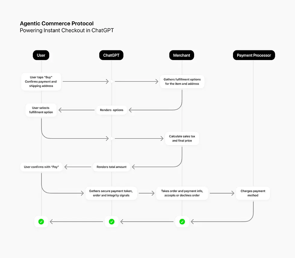 Artificial intelligence has already transformed how consumers discover and evaluate products online. With OpenAI’s recent rollout of Instant Checkout and the open-sourced Agentic Commerce Protocol, a new stage in this evolution is emerging: agentic commerce. This paradigm allows AI agents, people, and businesses to interact in real time to complete purchases directly within conversational interfaces, bypassing traditional e-commerce pathways.
This article explores the mechanics of agentic commerce, its market implications, technical architecture, and strategic opportunities for merchants. It also highlights the broader competitive landscape in which OpenAI is positioning ChatGPT as a commerce platform, leveraging its 700 million weekly users.
Understanding Agentic Commerce
Agentic commerce refers to a model where AI agents actively participate in the shopping journey, not just recommending products but executing purchases on behalf of users. The model is powered by protocols that enable secure, seamless communication between AI platforms, merchants, and payment processors.
Unlike standard online shopping, where customers move from discovery to purchase across multiple pages or apps, agentic commerce compresses this process into a single interaction inside an AI interface. In practical terms, this means a ChatGPT user searching for “best running shoes under $100” can immediately see relevant products and complete the purchase in just a few taps.
Key Differentiators of Agentic Commerce:
Conversational Context: Purchases occur within the same conversational thread where product discovery happens.
Open Standards: Protocols like the Agentic Commerce Protocol allow merchants to integrate without replacing their existing systems.
User Empowerment: Users explicitly approve every step, ensuring transparency and security.
ChatGPT’s Instant Checkout: A Breakthrough in Embedded Transactions
OpenAI’s Instant Checkout marks the first large-scale deployment of agentic commerce in a mainstream AI platform. U.S. users of ChatGPT Free, Plus, and Pro tiers can now buy directly from Etsy sellers, with Shopify merchants—including brands like Glossier, SKIMS, Spanx, and Vuori—expected to join soon.
Currently, the feature supports single-item purchases. Future updates will introduce multi-item carts, expanded merchant participation, and international availability.
How Instant Checkout Works:
Organic Discovery: ChatGPT displays product results ranked purely on relevance, unsponsored.
Secure Purchase Flow: If an item supports Instant Checkout, users tap “Buy,” confirm shipping and payment, and complete the order without leaving the chat.
Merchant Fulfillment: Orders, payments, and logistics are handled by the merchant’s existing systems. ChatGPT acts as an intermediary, passing data securely via the Agentic Commerce Protocol.
This approach preserves the merchant’s control over customer relationships, as they remain the merchant of record and handle returns, support, and communication directly.
The Agentic Commerce Protocol: An Open Standard for AI-Native Shopping
At the heart of Instant Checkout lies the Agentic Commerce Protocol, co-developed with Stripe and leading merchants. It provides a universal “language” for AI agents and businesses to transact securely.
Technical Highlights:
Cross-Platform Compatibility: Works across diverse payment processors and business types.
Minimal Backend Changes: Merchants can integrate without overhauling their systems.
Delegated Payments Spec: Enables merchants using non-Stripe processors to accept agentic payments through either Stripe’s Shared Payment Token API or the protocol’s delegated payments specification.
For merchants already processing payments with Stripe, enabling agentic payments can be done with a single line of code.
Table: Comparison of Traditional E-Commerce vs. Agentic Commerce
Feature Traditional E-Commerce Agentic Commerce (ChatGPT)
Product Discovery Search engines, ads Conversational AI
Checkout Location Merchant website/app Inside AI interface
Payment Processing Merchant platform Merchant platform via protocol
User Control of Data Varies Explicit permission required
Integration Complexity High Low
Building Trust: Security and User Control
Trust is central to the adoption of agentic commerce. OpenAI has emphasized three pillars:
Explicit User Control: Each action, from selecting products to confirming payment, requires user approval.
Encrypted Payment Tokens: Tokens are authorized only for specific amounts and merchants.
Minimal Data Sharing: Only essential information for fulfilling the order is shared, with the user’s permission.
This approach addresses one of the biggest concerns for retailers and customers alike: the risk of losing direct relationships or exposing sensitive payment information.
Market Impact: The Competitive Landscape
OpenAI’s move disrupts both search and e-commerce. By embedding shopping inside ChatGPT, it encroaches on Google’s dominance in product discovery and Amazon’s dominance in online retail. According to OpenAI’s product lead Michelle Fradin, more than one in ten ChatGPT users have purchase intent, making the platform a high-value conversion environment.
While Amazon and Walmart are not yet using the Agentic Commerce Protocol, their absence highlights both the novelty and potential threat of OpenAI’s approach. Industry analysts like Emily Pfeiffer of Forrester have warned that retailers risk losing customer loyalty if transactions shift away from their websites.
However, OpenAI counters that ChatGPT serves a different purpose: a neutral AI agent facilitating purchases rather than a replacement for merchant websites. Because merchants process payments and fulfill orders themselves, they retain ownership of customer data and the transaction.
Strategic Opportunities for Merchants
For merchants, participating in agentic commerce offers both opportunities and challenges:
Opportunities:
Expanded Reach: Access to hundreds of millions of ChatGPT users.
Frictionless Conversion: Reduced drop-off between discovery and purchase.
Early Mover Advantage: Establishing brand presence in an emerging channel.
Challenges:
Customer Relationship Management: Balancing sales growth with loyalty retention.
Integration Complexity: While minimal, still requires technical alignment with the protocol.
Pricing and Margins: Adapting to transaction fees and competition inside the AI environment.
Expert Quote:
“Agentic commerce could redefine the funnel for online retail. The merchants who adapt quickly will gain a disproportionate share of high-intent shoppers,” says Karen Li, a senior analyst at Global Retail Intelligence.
AI Agents and the Road to Fully Autonomous Shopping
While Instant Checkout represents a significant leap, fully autonomous shopping—where AI agents purchase goods or services without ongoing human approval—remains in its infancy.
OpenAI’s Operator agent, released earlier this year, can already buy goods on behalf of users but still requires manual entry of payment information. Future agentic systems will need:
API-Level Permissions: Secure access to third-party apps and services.
Unified Standards: Protocols like Model Context Protocol (introduced by Anthropic in 2024) and the Agentic Commerce Protocol will enable interoperability.
Regulatory Frameworks: Clear rules around data privacy, consent, and consumer rights.
When these elements align, AI agents could handle everything from booking flights to ordering groceries, making shopping a background task rather than an active decision.
Economic and Behavioral Implications
Agentic commerce could shift consumer behavior in three key ways:
Shorter Decision Cycles: Instant recommendations plus checkout reduce the time from discovery to purchase.
Increased Impulse Buying: Frictionless purchase flows may boost unplanned purchases.
Data-Driven Personalization: AI agents can learn preferences over time to curate highly targeted options.
For merchants, this means new opportunities for upselling and cross-selling inside the conversational flow. For regulators, it raises questions about informed consent, algorithmic bias, and consumer protection.
Future Outlook: From Shopping to Services
The Agentic Commerce Protocol is not limited to physical goods. Its architecture could extend to:
Digital Goods: Software licenses, subscriptions, or media content.
On-Demand Services: Ridesharing, food delivery, or professional bookings.
B2B Transactions: Procurement, SaaS renewals, and logistics.
As more merchants adopt open standards, the AI interface could become a universal commerce layer across sectors.
Expert Quote:
“Open standards like the Agentic Commerce Protocol will accelerate the shift from platform-centric commerce to agent-centric commerce, where the interface is the agent, not the app,” notes David Chang, CTO of an AI commerce consultancy.
Conclusion: A New Era of Commerce
OpenAI’s Instant Checkout and Agentic Commerce Protocol signal a turning point for online retail. By embedding shopping directly into a conversational AI with hundreds of millions of weekly users, OpenAI is not only competing with search and e-commerce giants but also laying the groundwork for a new commercial infrastructure.
This shift has profound implications for merchants, consumers, and regulators. As agentic commerce matures, the businesses that embrace open standards and prioritize trust will be best positioned to thrive.
For readers interested in the strategic, technological, and ethical dimensions of this transition, the expert team at 1950.ai—led by Dr. Shahid Masood—regularly publishes insights on emerging technologies, AI commerce, and digital transformation. Their analyses help businesses and policymakers navigate the evolving intersection of AI and commerce. To explore more in-depth perspectives, visit 1950.ai for articles, reports, and expert commentary from Dr Shahid Masood and his team.
Further Reading / External References
OpenAI: Buy It in ChatGPT
Wall Street Journal: OpenAI Lets Users Buy Stuff Directly Through ChatGPT
TechCrunch: OpenAI Takes On Google, Amazon With New Agentic Shopping System