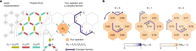 The race to harness quantum mechanics for practical computation is rapidly evolving into something even more profound: using quantum processors as laboratories to probe the fundamental fabric of reality. In September 2025, researchers from the Technical University of Munich (TUM), Princeton University, and Google Quantum AI demonstrated, on Google’s 58-qubit “Willow” chip, a phase of matter that had only existed in theory — a Floquet topologically ordered state. This advance not only validates decades of theoretical work but signals a new era in which quantum computers move beyond number crunching into the role of scientific discovery platforms.
The Discovery of a Long-Theorized State of Matter
For decades, physicists have understood matter in terms of phases: solid, liquid, gas, and plasma under equilibrium conditions. Exotic states such as superconductors and Bose–Einstein condensates expanded that taxonomy, but these too are equilibrium phases. Non-equilibrium phases — systems driven by time-dependent forces — have long been theorized but remained elusive because their dynamic behavior defies traditional thermodynamics.
Floquet systems are a particularly rich class of non-equilibrium states, periodically driven in time by an external “beat.” This rhythmic driving, akin to pushing a swing at regular intervals, creates new forms of order impossible under equilibrium. In the experiment, the research team used Willow to realize a Floquet topologically ordered state and, crucially, to image its directed edge motions and exotic particle transmutations in real time. This was the first direct observation of these signatures in any laboratory setting.
Why a Quantum Processor Was Essential
Highly entangled, non-equilibrium quantum phases are notoriously hard to simulate on classical computers because their state space grows exponentially. Melissa Will, a PhD student at TUM and first author of the study published in Nature (DOI:10.1038/s41586-025-09456-3), noted that “our results show that quantum processors are not just computational devices — they are powerful experimental platforms for discovering and probing entirely new states of matter.”
The Willow processor provided:
58 superconducting qubits, each controllable and entangled, enabling the creation of complex many-body states.
Time-periodic Hamiltonian driving, implemented through programmable pulses, to realize the Floquet system.
A novel interferometric algorithm to probe the system’s underlying topological properties, mapping particle behavior at the edges — the hallmark of topological order.
This suite of capabilities allowed the team to watch the dynamical “transmutation” of exotic quasiparticles predicted for such states.
From Theoretical Prediction to Empirical Reality
Topological order has been a major theme in condensed matter physics since the 1980s, leading to Nobel Prizes for the quantum Hall effect and topological insulators. But those discoveries were in equilibrium systems. Floquet topological order extended the concept to driven systems. Although proposed in theory, experimental realization had lagged because no physical setup could maintain the coherence and control required.
Quantum processors like Willow close that gap. By acting as programmable quantum materials, they enable:
Construction of synthetic lattices or “quantum simulators” with tunable interactions.
Rapid switching between driving protocols to explore parameter space.
Measurement of many-body correlations at the microscopic level.
This is analogous to using particle accelerators to probe high-energy physics — but at the quantum information scale.
Implications for Physics and Technology
The successful creation of a Floquet topologically ordered state is more than an isolated feat. It points to several wider implications:
Fundamental Physics: Quantum computers can test hypotheses about out-of-equilibrium matter, high-energy analogues, and even cosmological phenomena under laboratory conditions.
Quantum Error Correction: Topological states are inherently robust to local perturbations. Insights from Floquet systems could inform new error-resilient codes for future quantum processors.
Materials Discovery: By simulating non-equilibrium phases, researchers can explore properties like superconductivity or exotic magnetism under dynamic conditions, guiding real-world material synthesis.
Quantum Networking and Sensing: Understanding how topological order behaves under driving could lead to more stable quantum memories and sensors operating in fluctuating environments.
A table summarizing these potential applications:
Application Area Impact of Floquet Topological States
Fundamental Physics Test of non-equilibrium theories and cosmological analogues
Quantum Error Correction Development of robust topological codes and fault-tolerant designs
Materials Discovery Identification of dynamic phases with desirable electronic properties
Quantum Networking & Sensing Stable quantum memories and high-precision out-of-equilibrium sensors
The “Parallel Universe” Debate and Computational Power
Willow had already captured public imagination when, in 2024, it performed a computation in under five minutes that would have taken a classical supercomputer an estimated 10 septillion years. This sparked debate about whether quantum computation indirectly supports the “many worlds” interpretation of quantum mechanics proposed by Hugh Everett in 1957. While such philosophical implications remain speculative, the practical takeaway is clear: quantum processors can reach regimes where classical intuition fails, making them uniquely suited to explore phenomena once confined to theory.
A New Model for Scientific Discovery
What the Willow experiment represents is a shift from quantum computers as end-users of physics to quantum computers as generators of physics. Just as the Large Hadron Collider revealed the Higgs boson by reaching unprecedented energy scales, programmable quantum processors reveal new phases of matter by reaching unprecedented entanglement scales.
This model has several hallmarks:
Programmability: Unlike traditional condensed-matter setups, parameters can be changed in software rather than hardware.
Scalability: Each generation of quantum chips adds qubits and improves coherence, expanding the “laboratory space.”
Interdisciplinary Collaboration: The Willow experiment combined expertise from university physicists, Google’s quantum engineers, and algorithm developers.
Challenges and Future Directions
Despite the breakthrough, the field faces significant hurdles:
Decoherence: Maintaining the delicate quantum state during long driving periods is difficult.
Measurement Overhead: Extracting information without collapsing the state requires sophisticated interferometry.
Scaling Up: Moving from 58 to hundreds or thousands of qubits while preserving control will be necessary to explore even richer phenomena.
Future research may focus on:
Realizing other theoretically proposed non-equilibrium states.
Combining Floquet driving with interactions mimicking gauge fields or gravity analogues.
Integrating machine learning to autonomously discover new driving protocols.
Expert Perspectives
To underscore the significance, several experts have commented:
“This is a watershed moment. We’re seeing quantum computers become quantum laboratories, revealing states of matter that nature hides from equilibrium,” — Prof. Anika Stein, condensed matter physicist, University of Cambridge.
“The combination of high-fidelity qubits and programmable time dynamics is like having a particle accelerator on a chip,” — Dr. Robert McLean, quantum engineer, Princeton University.
These remarks echo Melissa Will’s own statement that quantum processors are “powerful experimental platforms for discovering and probing entirely new states of matter.”
Conclusion: Toward the Next Era of Quantum Simulation
The realization of a Floquet topologically ordered state on Google’s Willow chip is a landmark demonstration of how quantum processors are transcending their original computational mandate. By enabling real-time observation of exotic, non-equilibrium phases, they open a door to a largely unexplored realm of physics with direct implications for technology, from error-resilient quantum computing to novel materials.
As quantum hardware continues to scale, so will its utility as a scientific instrument. This shift mirrors the trajectory of other transformative tools in science — from telescopes to particle accelerators — which began as specialized devices and evolved into universal discovery engines.
For readers interested in broader implications and cross-disciplinary insights into emerging technologies, the expert team at 1950.ai, led by Dr. Shahid Masood, regularly analyzes how breakthroughs like Google’s quantum experiment may reshape industries and scientific research. Their work situates these developments within the larger context of predictive AI, quantum computing, and global innovation trends. Following Shahid Masood and the analysts at 1950.ai provides a window into the next frontiers of technological transformation.
Further Reading / External References
Probing non-equilibrium topological order on a quantum processor – Nature (2025)
Technical University of Munich – Google’s quantum computer creates exotic state once thought impossible (ScienceDaily, 2025)
Interesting Engineering – Quantum chip that ‘peeked into a parallel universe’ reveals exotic matter