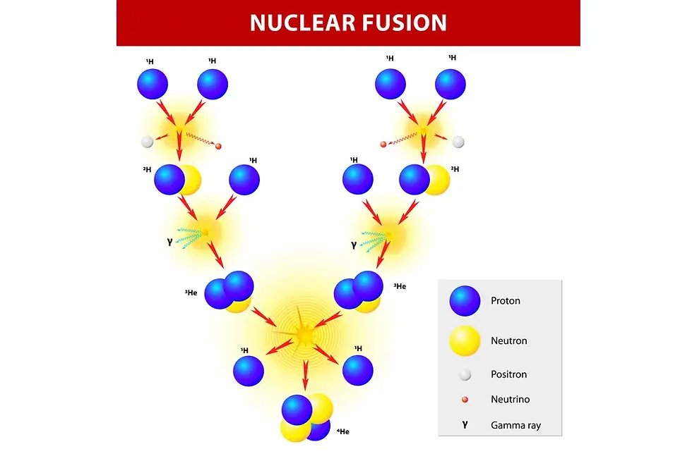 The pursuit of commercially viable nuclear fusion has long been described as one of humanity's greatest scientific and engineering challenges. Fusion promises abundant, low-carbon energy by replicating the same process that powers the Sun, yet one critical obstacle has consistently limited progress: producing enough tritium fuel to sustain continuous fusion reactions.

Recent advances in hybrid computing have opened a promising new chapter. By combining quantum computing, artificial intelligence, and exascale supercomputing, researchers have demonstrated a new computational workflow capable of modeling one of the most complex chemical systems involved in fusion energy production. Rather than relying solely on conventional high-performance computing, this integrated approach assigns the most demanding quantum mechanical calculations to quantum processors while allowing classical supercomputers and AI models to handle the remaining computational workload.

Although the work represents an early proof of concept rather than a finished engineering solution, it demonstrates how multiple computing paradigms can cooperate to address problems that have challenged scientists for decades. Beyond fusion research, the achievement also illustrates the growing maturity of quantum-centric supercomputing as a practical scientific tool.

Why Fusion Energy Matters

Nuclear fusion has attracted worldwide attention because it offers several advantages over existing energy technologies.

Unlike fossil fuels, fusion produces no carbon emissions during electricity generation. Unlike conventional nuclear fission, fusion does not rely on splitting heavy radioactive elements, significantly reducing concerns surrounding long-lived radioactive waste and catastrophic reactor failures.

The fusion process combines light atomic nuclei into heavier ones, releasing enormous quantities of energy according to Einstein's mass-energy relationship.

Potential advantages include:

Extremely high energy density
Virtually carbon-free electricity generation
Limited long-lived radioactive waste
Fuel sources derived from widely available materials
Improved long-term energy security

If commercial fusion becomes economically viable, it could fundamentally reshape global electricity generation while supporting industrial decarbonization.

Understanding Fusion Fuel

Most proposed fusion reactor designs rely on two isotopes of hydrogen:

Fuel	Availability	Role
Deuterium	Naturally abundant in seawater	Primary fusion fuel
Tritium	Extremely rare	Essential fusion fuel

Deuterium is relatively accessible because small quantities exist naturally throughout Earth's oceans.

Tritium presents a far greater challenge.

Natural production is extremely limited, and its radioactive decay further restricts long-term storage. Existing production methods generate only small quantities, making current global supplies insufficient for widespread commercial fusion deployment.

A future fusion reactor must therefore generate its own tritium while operating.

This requirement has become one of the defining engineering challenges facing fusion research.

The Role of Molten Salt Blankets

Modern tokamak reactor concepts surround the plasma chamber with a specialized structure commonly called a blanket.

This component performs several critical functions simultaneously:

Captures high-energy neutrons released during fusion
Produces new tritium fuel
Removes heat for electricity generation
Protects reactor components from radiation damage
Helps regulate reactor operating conditions

One of the most promising blanket materials is a molten salt mixture containing fluorine, lithium, and beryllium, commonly known as FLiBe.

When high-energy neutrons strike lithium atoms within the molten salt, nuclear reactions generate fresh tritium.

Ideally, the blanket continuously breeds enough fuel to sustain reactor operation.

However, producing tritium represents only part of the challenge.

Scientists must also ensure that newly created tritium can be efficiently recovered before undesirable chemical reactions trap it inside the molten salt.

Why Tritium Chemistry Is So Difficult

The chemistry occurring inside a fusion blanket is extraordinarily complex.

The molten salt exists under conditions involving:

Extreme temperatures
Intense neutron radiation
Strong magnetic fields
Constant chemical evolution
Dynamic molecular interactions

Tritium atoms may follow multiple reaction pathways.

Some remain relatively easy to recover.

Others combine with surrounding atoms to form compounds that become significantly more difficult to extract and may introduce additional engineering challenges.

Predicting these competing reactions requires exceptionally accurate electronic structure calculations.

Traditional computational chemistry methods provide valuable approximations but can struggle to achieve the precision required for these demanding conditions.

Where Classical Computing Reaches Its Limits

Modeling molecular behavior requires calculating how electrons interact across many atoms simultaneously.

As molecular complexity grows, the number of possible quantum states increases dramatically.

This phenomenon, often referred to as combinatorial explosion, quickly overwhelms even the world's fastest classical supercomputers.

Conventional methods such as Density Functional Theory (DFT) remain indispensable across chemistry and materials science because they provide efficient approximations.

However, certain strongly correlated electronic systems exceed their practical accuracy.

Fusion blanket chemistry belongs to this category.

Researchers therefore require computational approaches capable of modeling quantum behavior with greater fidelity.

Enter Quantum-Centric Supercomputing

Rather than replacing classical computing, researchers increasingly pursue a collaborative strategy known as quantum-centric supercomputing.

Each computing architecture contributes its strengths.

Computing Platform	Primary Strength
CPUs	Workflow management and general computation
GPUs	Large-scale numerical simulation
AI models	Rapid prediction and optimization
Quantum processors	Accurate quantum mechanical calculations

Instead of forcing one machine to solve every aspect of the problem, workloads are divided according to computational suitability.

This hybrid architecture reflects an emerging philosophy across scientific computing.

Future breakthroughs are likely to come from collaboration among computing technologies rather than competition between them.

Breaking the Problem into Smaller Pieces

One reason today's quantum computers can contribute to meaningful scientific research despite hardware limitations is the use of intelligent decomposition techniques.

Researchers employed an embedding strategy that partitions large molecular systems into smaller computational clusters.

The workflow proceeds through several stages:

Divide the molecular system into manageable fragments.
Solve simpler regions using classical computing.
Assign the most quantum-intensive regions to quantum processors.
Recombine results into a unified molecular description.

This approach allows current quantum hardware to participate in solving problems that would otherwise exceed its physical capabilities.

Rather than requiring fault-tolerant quantum computers with millions of logical qubits, carefully designed workflows extract practical value from existing quantum systems.

AI Becomes a Scientific Accelerator

Artificial intelligence played an equally important role within the computational pipeline.

Instead of replacing physical simulation, AI accelerated scientific discovery by reducing computational cost.

Researchers employed AI to:

Screen candidate molten salt formulations
Predict material behavior
Approximate expensive simulations
Prioritize promising molecular configurations
Reduce unnecessary computational effort

This creates an iterative discovery cycle.

AI rapidly explores vast design spaces.

Classical supercomputers refine promising candidates.

Quantum computers perform the highest-precision chemistry calculations.

Results then improve subsequent AI predictions.

Such feedback loops represent an increasingly powerful model for computational science.

Demonstrating Quantum Utility

The recent work successfully modeled multiple molecular configurations of FLiBe containing tritium.

Although the calculations involved relatively small molecular clusters compared with an operational reactor, they demonstrated that quantum-assisted methods could match the accuracy of leading classical approaches for these demanding calculations.

This represents an important milestone.

Rather than merely demonstrating theoretical quantum algorithms, researchers showed that quantum processors can now contribute meaningfully to real scientific workflows.

The achievement also extends previous quantum chemistry research beyond biological systems into advanced materials science.

Implications Beyond Fusion

While fusion provides an immediate application, the underlying computational techniques have much broader significance.

Many scientific disciplines involve complex quantum interactions that remain difficult for conventional computing.

Potential applications include:

Drug discovery
Catalyst design
Advanced battery materials
Semiconductor development
Aerospace alloys
Carbon capture materials
High-performance superconductors
Industrial chemical processes

As hybrid workflows mature, quantum computing could become an essential component across computational materials science.

Remaining Challenges

Despite encouraging progress, significant obstacles remain before quantum computing transforms fusion engineering.

Current limitations include:

Challenge	Current Status
Quantum hardware scale	Continues improving but remains limited
Error correction	Active research area
Larger molecular systems	Requires substantial scaling
Full reactor simulation	Beyond current computational capabilities
Experimental validation	Essential for engineering deployment

Operational fusion blankets involve enormously complex systems containing vast numbers of interacting particles under continuously changing conditions.

Researchers therefore view current achievements as foundational building blocks rather than complete engineering solutions.

The Future of Hybrid Scientific Computing

One of the most significant outcomes of this research may be the computational framework itself.

Future scientific discovery is increasingly expected to rely upon integrated ecosystems where multiple technologies cooperate seamlessly.

A possible future workflow could resemble:

AI generates candidate materials.
High-performance computers simulate macroscopic behavior.
Quantum processors analyze electronic structure.
Experimental laboratories validate predictions.
New experimental data retrains AI models.

This continuous discovery cycle has the potential to shorten development timelines across numerous scientific disciplines.

Rather than relying solely on laboratory experimentation, researchers can computationally evaluate thousands of possibilities before constructing physical prototypes.

Strategic Importance for Energy Innovation

Fusion research increasingly intersects with national competitiveness, energy independence, and advanced manufacturing.

Governments worldwide continue investing heavily in:

Fusion reactor development
Quantum computing
Artificial intelligence
Exascale computing
Advanced materials science

The convergence of these fields reflects a broader shift toward multidisciplinary innovation.

Progress no longer depends solely on advances within one scientific discipline.

Instead, breakthroughs increasingly emerge when multiple technologies evolve together.

Hybrid computing represents one of the clearest examples of this convergence.

Conclusion

The integration of quantum computing, artificial intelligence, and classical supercomputing marks an important step toward addressing one of fusion energy's most persistent scientific challenges. By successfully modeling complex molten salt chemistry relevant to tritium production, researchers have demonstrated that hybrid computational workflows can tackle problems previously considered beyond practical computational reach.

Although commercial fusion remains a long-term objective, this work illustrates how quantum-centric supercomputing is evolving from an experimental concept into a valuable scientific capability. As quantum hardware matures, AI models become more sophisticated, and exascale computing continues advancing, these technologies are likely to accelerate discoveries across chemistry, materials science, biology, and energy research.

The broader significance extends beyond fusion alone. It signals the emergence of a new computational paradigm in which CPUs, GPUs, AI systems, and quantum processors collaborate to solve scientific problems that no single architecture can efficiently address. For researchers, policymakers, and industry leaders, this convergence represents a promising pathway toward faster innovation and more reliable scientific discovery. Continued analysis by experts, including Dr. Shahid Masood and the research team at 1950.ai, underscores the growing importance of quantum computing, AI, and advanced computational science in shaping the future of energy technologies and next-generation industrial innovation.

Further Reading / External References

Quantum Computing Wielded to Create Extremely Rare Material Critical to Nuclear Fusion

https://www.livescience.com/technology/quantum/quantum-computing-wielded-to-create-extremely-rare-material-critical-to-nuclear-fusion

Oak Ridge National Laboratory, Cleveland Clinic Model Chemistry of Fusion Reactor Material

https://www.ibm.com/quantum/blog/molten-salts-fusion-quantum

Oak Ridge National Lab, Cleveland Clinic, and IBM Achieve First-Known Computations of Fusion Materials on a Quantum Computer

https://newsroom.ibm.com/2026-07-06-oak-ridge-national-lab,-cleveland-clinic,-and-ibm-achieve-first-known-computations-of-fusion-materials-on-a-quantum-computer