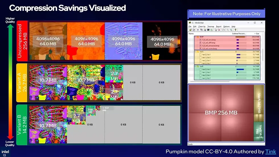 The gaming and graphics industry is entering a new era where artificial intelligence is not only used for upscaling, rendering, and image generation, but also for fundamental data optimization. One of the most significant developments in this space is Intel’s Texture Set Neural Compression (TSNC), a neural network based technology designed to drastically reduce game texture sizes while maintaining visual quality and performance.
Modern video games rely heavily on high-resolution textures to create realistic environments, characters, and lighting effects. However, as visual fidelity increases, storage requirements, memory consumption, and bandwidth demands continue to grow. Developers face constant pressure to balance performance, quality, and hardware limitations. TSNC presents a new approach to this challenge by introducing AI-driven compression that treats entire texture sets as a unified optimization problem rather than compressing individual textures independently.
Intel’s TSNC technology demonstrates compression ratios of up to 18x, with minimal visual degradation, while also reducing VRAM usage, improving load times, and enhancing runtime performance. This development signals a major shift in how game assets may be stored, processed, and rendered in future gaming ecosystems.
The Growing Challenge of Texture Data in Modern Gaming
Game textures represent one of the largest components of modern game data. With the rise of 4K and 8K gaming, photorealistic environments, and real-time ray tracing, texture sizes have grown exponentially.
Key challenges developers face include:
Increasing game installation sizes, often exceeding 100 GB
Limited GPU VRAM availability in mid-range systems
High memory bandwidth requirements
Longer loading times and asset streaming delays
Storage and distribution constraints for digital platforms
Traditional block compression methods such as BC1 and BCn formats have been the industry standard for years. These techniques compress textures into smaller blocks while preserving visual fidelity. However, they operate on individual textures, limiting the potential compression efficiency across entire texture sets.
TSNC introduces a new paradigm by applying neural network based compression across groups of textures, enabling significantly higher compression ratios without fundamentally changing existing workflows.
Understanding Texture Set Neural Compression (TSNC)
Texture Set Neural Compression is designed as a neural layer on top of existing block compression schemes. Instead of replacing traditional compression formats, TSNC enhances them by integrating machine learning techniques into the pipeline.
The core concept is straightforward:
A neural network is trained on related textures
The textures are encoded into a shared latent space
Compressed data is stored using BC1 pyramid levels
A neural decoder reconstructs textures during runtime
This approach allows developers to compress entire texture sets more efficiently while maintaining compatibility with existing rendering pipelines.
The system uses a three-layer neural network, specifically a multilayer perceptron (MLP), to reconstruct texture data from compressed representations. The result is smaller texture files that load faster and consume less memory while maintaining acceptable visual quality.
How TSNC Works in Practice
The TSNC pipeline involves several stages of processing that optimize both storage and runtime performance.
Neural Encoding Process
The encoding process includes:
Training a neural network on millions of standardized textures
Creating a shared latent representation for related textures
Compressing this representation into BC1 pyramid levels
Storing compressed texture data efficiently
This allows the system to capture common patterns and redundancies across textures, significantly improving compression efficiency.
Neural Decoding and Runtime Reconstruction
During runtime:
The compressed latent representation is loaded
A neural decoder reconstructs the texture
The GPU processes the texture in real time
Rendering occurs with minimal latency
Intel reports that the system can produce the first texture pixel in approximately 0.194 nanoseconds on XMX accelerated GPUs, which is fast enough to avoid any noticeable rendering delay.
TSNC Variants and Compression Modes
Intel has introduced two variants of TSNC, each designed for different performance and quality requirements.
TSNC Variant A
Variant A focuses on maintaining high visual quality while achieving significant compression.
Key characteristics:
Up to 9x texture compression
Minimal visual quality loss
Approximately 5% perceptual quality reduction
Balanced performance and image fidelity
Suitable for high-end gaming environments
Variant A is positioned as the most practical solution for developers who want improved storage efficiency without sacrificing visual detail.
TSNC Variant B
Variant B is optimized for maximum compression efficiency.
Key characteristics:
Up to 18x texture compression
Higher performance gains
6 to 7% perceptual quality reduction
Some visible compression artifacts in normals and ARM data
Ideal for storage and bandwidth constrained environments
Variant B demonstrates how aggressive neural compression can dramatically reduce texture size while maintaining acceptable visual performance.
Performance Benchmarks and Hardware Acceleration
Intel tested TSNC using Panther Lake integrated graphics and Arc B390 GPU technology.
The benchmark results highlight the performance improvements:
Execution Path Time Per Pixel Performance
FMA Path (CPU/GPU fallback) 0.661 ns Standard execution
XMX Accelerated Path 0.194 ns 3.4x faster
This performance improvement demonstrates the effectiveness of dedicated AI hardware in accelerating neural texture compression.
The XMX cores play a crucial role in enabling real-time texture reconstruction, ensuring that neural compression does not introduce latency or performance bottlenecks.
Benefits of Neural Texture Compression
TSNC offers multiple advantages across different stages of game development and deployment.
Reduced Game Installation Size
Neural compression can significantly reduce game file sizes, making distribution more efficient.
Benefits include:
Faster downloads
Lower storage requirements
Reduced patch sizes
Improved accessibility for users with limited bandwidth
This is particularly important in regions where internet speed and storage capacity are limited.
Lower VRAM Usage
TSNC reduces the amount of texture data loaded into GPU memory.
This leads to:
Better performance on mid-range GPUs
Increased stability in high-resolution gaming
Reduced memory bottlenecks
Improved multi-texture rendering
Lower VRAM usage enables developers to create more detailed environments without exceeding hardware limitations.
Improved Load Times
Smaller texture files mean faster asset loading and streaming.
Advantages include:
Faster game startup
Smooth texture streaming
Reduced stuttering
Better real-time rendering
This enhances the overall gaming experience and system responsiveness.
Optimized GPU Performance
AI-based decompression allows GPUs to handle texture reconstruction efficiently.
Key improvements:
Reduced bandwidth usage
Efficient shading operations
Improved rendering speed
Better power efficiency
This aligns with the industry trend toward AI-assisted graphics processing.
Comparison with Traditional Compression Methods
The difference between TSNC and traditional BC compression can be understood through a comparative analysis.
Feature Traditional BC Compression TSNC Neural Compression
Compression Approach Individual textures Texture set optimization
Compression Ratio Around 4.8x Up to 18x
VRAM Usage Moderate Lower
Performance Impact Minimal Improved with XMX
Visual Quality Stable Slight perceptual loss
AI Integration None Neural network based
This comparison shows how TSNC represents a significant advancement in texture optimization technology.
Industry Implications for Game Developers
TSNC has the potential to reshape game development workflows and asset management strategies.
Developers may benefit from:
Smaller texture libraries
Faster asset pipelines
Reduced storage costs
Improved performance optimization
Better cross-platform compatibility
The ability to integrate TSNC into existing BC-based pipelines makes adoption easier for development studios.
Intel’s plan to release TSNC as a standalone SDK further supports integration across different game engines and development environments.
Competitive Landscape in Neural Texture Compression
Intel is not the only company exploring neural compression technologies. The graphics industry is increasingly investing in AI-driven optimization.
Key trends include:
Neural rendering techniques
AI-based upscaling
Intelligent asset compression
Machine learning assisted shading
GPU acceleration for neural workloads
Nvidia has also explored neural compression methods with high compression ratios, indicating a broader industry shift toward AI-based data optimization.
This competitive landscape suggests that neural compression may become a standard feature in future graphics architectures.
Expert Perspective on Neural Compression
Industry experts have long predicted the rise of AI-driven asset optimization in gaming and graphics.
Jensen Huang, CEO of Nvidia, once stated:
"AI will redefine how graphics are created, processed, and delivered in real time."
Similarly, graphics researcher Tomas Akenine-Moller noted:
"Future rendering pipelines will rely heavily on machine learning to optimize performance and visual fidelity simultaneously."
Intel’s TSNC aligns closely with these expert predictions, demonstrating how neural networks can enhance both performance and efficiency in real-time graphics.
Future Outlook of TSNC and AI-Driven Graphics
The introduction of TSNC indicates a broader shift toward AI-native graphics pipelines.
Potential future developments include:
Fully neural texture streaming systems
AI-optimized game engines
Real-time neural asset reconstruction
Cloud-based texture compression
Cross-platform neural rendering
Intel’s roadmap includes:
Alpha SDK release later this year
Beta version development
Full public release in the future
As GPU architectures continue to evolve, neural compression technologies like TSNC could become standard components of gaming and graphics systems.
Challenges and Considerations
Despite its potential, TSNC also presents several challenges.
Visual Quality Trade-offs
Higher compression ratios may introduce:
Texture artifacts
Precision loss in normals
Slight perceptual degradation
Developers must balance compression and visual fidelity based on their game requirements.
Hardware Dependency
TSNC performs best with XMX accelerated GPUs.
This raises questions about:
Compatibility with older hardware
Cross-platform support
Optimization for non-Intel GPUs
Ensuring universal compatibility will be crucial for widespread adoption.
Implementation Complexity
Neural compression requires:
Training datasets
Integration into pipelines
GPU optimization
Runtime testing
Studios will need to invest in technical expertise to fully utilize TSNC.
Strategic Importance for the Gaming Industry
TSNC represents more than just a compression technology. It signals a shift toward intelligent data optimization in gaming.
Strategic impacts include:
Reduced development costs
Improved performance scalability
Enhanced gaming accessibility
Better resource utilization
Future-ready graphics infrastructure
This innovation highlights the growing role of AI in shaping the future of digital entertainment and computing.
Conclusion
Intel’s Texture Set Neural Compression technology represents a major advancement in AI-driven graphics optimization. By achieving up to 18x texture compression with minimal quality loss, TSNC addresses some of the most pressing challenges in modern gaming, including storage limitations, VRAM constraints, and performance efficiency.
The introduction of neural compression marks a significant step toward AI-native rendering pipelines, where machine learning enhances every aspect of graphics processing. With strong performance benchmarks, flexible compression variants, and compatibility with existing BC-based workflows, TSNC has the potential to become a foundational technology in future game development.
As the gaming industry moves toward more complex and data-intensive environments, innovations like TSNC will play a crucial role in ensuring efficient, scalable, and high-performance graphics systems. The expert team at 1950.ai continues to analyze emerging technologies like neural compression, artificial intelligence in GPUs, and next-generation computing systems to provide deep insights into the future of digital infrastructure and intelligent systems.
For deeper expert analysis and strategic technology insights, readers can explore research and perspectives from Dr. Shahid Masood and the 1950.ai research team, who regularly examine transformative innovations shaping the future of artificial intelligence, computing, and global technological ecosystems.
Further Reading / External References
Intel Texture Set Neural Compression Overview
https://www.techpowerup.com/348013/intel-texture-set-neural-compression-shrinks-textures-by-up-to-18x-with-minimal-quality-loss
Intel TSNC Technology Details and Compression Variants
https://videocardz.com/newz/intel-shows-texture-set-neural-compression-claims-up-to-18x-smaller-texture-sets
Intel AI Compression Technology Analysis
https://www.techspot.com/news/111970-intel-new-ai-compression-tech-can-significantly-shrink.html