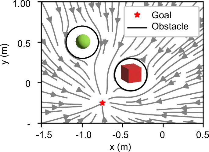 Robotic manipulation has long been constrained by a single guiding principle, imitation of the human hand. For decades, engineers attempted to replicate human anatomy finger by finger, joint by joint, assuming that biological evolution represented the optimal solution for dexterity and control. Yet biology evolved under constraints that do not apply to machines. Bones cannot detach. Muscles cannot reverse symmetrically. Fingers cannot instantly switch roles between grasping and locomotion.
Recent advances in robotic hand design signal a decisive shift away from anthropomorphic assumptions. A new generation of robotic hands demonstrates that abandoning human-like structure can unlock entirely new capabilities, including detachable autonomy, reversible grasping, multi-object manipulation, and ground-level locomotion. Rather than copying nature, these systems exploit what biology never could.
This article examines how symmetrical, detachable robotic hands represent a fundamental rethinking of manipulation, why this matters across industrial and service domains, and what this shift reveals about the future direction of robotics, artificial intelligence, and human augmentation.
Why Traditional Robotic Hands Hit a Performance Ceiling
The human hand is often described as one of evolution’s most dexterous tools. It combines opposable thumbs, fine motor control, and sensory feedback to enable tasks ranging from tool use to communication. However, translating this biological marvel into robotics has exposed several structural limitations.
Conventional robotic hands typically share the following constraints:
Asymmetric structure that enables grasping from only one side
Fixed attachment to a robotic arm, limiting reach and access
Dependence on wrist reorientation for complex tasks
Difficulty handling multiple objects simultaneously
High motion planning complexity for even simple regrasping actions
These limitations become especially problematic in environments where space is restricted, objects are densely packed, or tasks require both movement and manipulation. Industrial inspection inside pipes, warehouse retrieval within dense shelving, disaster response in collapsed structures, and service robotics in cluttered homes all expose the shortcomings of fixed, anthropomorphic designs.
As robotics researcher Mark Cutkosky has previously noted, “Biology offers inspiration, not a blueprint. Engineering succeeds when it understands where nature’s solutions no longer apply.”
Symmetry and Reversibility: Designing Beyond Evolution
A key insight driving recent robotic hand innovation is that natural evolution never explored the full design space available to machines. Vertebrates evolved under constraints of skeletal growth, tissue repair, and developmental biology. Robotics is not bound by these constraints.
By leveraging symmetry and reversibility, engineers can create hands that operate equally well in any orientation and from either side of the palm. In such designs, fingers are not permanently assigned roles like thumb or index finger. Instead, any finger or even finger segment can function as a grasping element, a support limb, or part of a locomotion gait.
This architectural freedom produces several measurable benefits:
Reduced motion planning complexity
Faster task execution through minimal reorientation
Improved failure recovery after flips or collisions
Increased efficiency in multi-object grasping
Experimental results demonstrate that symmetrical finger configurations deliver measurable performance gains. In crawling tasks, symmetric designs achieved approximately 5 to 10 percent greater travel distance compared to asymmetric configurations under identical control conditions. While this may appear modest in isolation, such gains compound significantly in real-world deployments where energy efficiency and task completion time matter.
Detachment as a Feature, Not a Failure Mode
Perhaps the most radical departure from conventional robotic design is the idea that a hand does not need to remain attached to an arm.
A detachable robotic hand transforms manipulation into a distributed capability. When attached, it functions as a high-dexterity end effector. When detached, it becomes a small autonomous crawler capable of navigating flat or irregular surfaces, accessing confined spaces, and retrieving objects beyond the arm’s reach.
This dual-role functionality introduces a new paradigm, mobility at the level of the manipulator itself.
Key advantages of detachable hands include:
Retrieval of objects without repositioning the entire robot
Access to tight or obstructed environments
Continued grasping while transitioning between locations
Reduced reliance on complex arm kinematics
From a systems perspective, this integration of locomotion and manipulation into a single device reduces hardware redundancy. Rather than deploying separate mobile robots and manipulators, a unified system shares actuators, control infrastructure, and power resources.
Robotics engineer Daniela Rus has emphasized this direction, stating that “The future of robotics lies in systems that merge movement and manipulation seamlessly, rather than treating them as isolated problems.”
Multi-Object Grasping Without Human Constraints
Human hands excel at grasping single objects but struggle with simultaneous multi-object manipulation unless both hands are used. This limitation arises from the fixed role of the thumb and the asymmetric opposition structure.
In contrast, non-anthropomorphic robotic hands with symmetric architecture allow any combination of fingers to form opposing pairs. This enables the robot to grasp multiple objects at once, even on opposite sides of the palm.
Demonstrated capabilities include:
Holding up to three objects sequentially without releasing previous ones
Simultaneously grasping objects of different shapes and sizes
Maintaining secure grasps during crawling and reattachment
Replicating over 30 distinct human grasp types
These capabilities extend beyond novelty. In logistics and manufacturing, the ability to collect multiple items in a single pass reduces cycle time. In service robotics, it enables efficient cleanup and retrieval tasks. In disaster scenarios, it allows prioritization and transport of critical objects without repeated trips.
Control Architecture: Where AI Meets Morphology
Advanced mechanical design alone does not deliver performance. Control systems play an equally critical role.
The robotic hand operates using a hybrid control strategy that combines:
Impedance control for compliant, stable interaction
Central Pattern Generators for cyclic locomotion
Dynamical systems for obstacle-aware motion planning
Genetic algorithms for optimizing finger roles and gait parameters
Rather than prescribing every motion explicitly, the system relies on high-level objectives and adaptive dynamics. For example, reaching and docking motions are governed by velocity fields that guarantee convergence while avoiding obstacles. Locomotion emerges from coordinated phase relationships across fingers acting as legs.
This approach reflects a broader trend in robotics, shifting from rigid trajectory execution toward adaptive, behavior-based control. As robotics theorist Rolf Pfeifer observed, “Intelligence is not just in the controller, it is distributed across the body, the control system, and the environment.”
Energy Efficiency and System-Level Gains
One often overlooked benefit of integrated manipulation and locomotion is energy efficiency.
Traditional robotic systems typically rely on:
Separate mobile bases for movement
Dedicated manipulators for grasping
Independent actuators and control loops
In contrast, a unified crawling hand shares motors, joints, and control logic across both functions. Experimental analysis shows that optimal performance is achieved with four to five fingers, balancing speed, stability, and energy consumption. Adding more fingers introduces diminishing returns and increases the risk of self-collision.
These findings challenge the assumption that more actuators automatically yield better performance. Instead, intelligent role allocation and morphological efficiency matter more than raw complexity.
Applications Across High-Constraint Environments
The practical implications of this design philosophy extend across multiple sectors.
In industrial inspection, detachable crawling hands can enter pipes, machinery, and confined assemblies without shutting down entire systems. In warehouses, they enable efficient retrieval within dense shelving where full robotic arms struggle to maneuver. In disaster response, they provide access to collapsed structures where conventional robots cannot fit.
Service robotics stands to benefit as well. A robot that can autonomously crawl to retrieve dropped items reduces dependency on human intervention. In healthcare and assisted living, such systems could support individuals with limited mobility by extending reach and manipulation capability.
Beyond robotics, these designs open pathways for extra-limb augmentation. Studies of individuals with six fingers and users of supernumerary robotic limbs demonstrate the brain’s ability to integrate additional appendages. Symmetric, reversible robotic hands could therefore serve not only as tools but as extensions of human capability.
Rethinking Anthropomorphism in Robotics
For decades, humanoid design dominated public imagination and research funding. Yet practical robotics increasingly favors task-oriented morphology over visual familiarity.
Non-anthropomorphic designs offer:
Greater adaptability
Lower computational overhead
Reduced mechanical constraints
Superior performance in specialized tasks
This does not diminish the value of human-inspired robotics. Instead, it clarifies its limits. Where interaction and social presence matter, human-like form remains valuable. Where efficiency, resilience, and versatility dominate, abandoning biological imitation becomes an advantage.
What This Signals for the Future of Robotics
The emergence of detachable, reversible robotic hands reflects a broader transition in robotics and AI.
Future systems will increasingly be:
Modular rather than monolithic
Symmetric rather than specialized
Adaptive rather than scripted
Designed around tasks, not appearances
As AI-driven control matures, morphology will become a flexible variable rather than a fixed constraint. Robots will no longer be defined by what they resemble, but by what they can do under real-world constraints.
Conclusion: From Hands to Platforms of Capability
Detachable crawling robotic hands represent more than an incremental improvement. They signal a conceptual shift in how manipulation, mobility, and intelligence are integrated.
By rejecting anthropomorphic limitations and embracing symmetry, reversibility, and role fluidity, these systems demonstrate that robotic dexterity does not require imitation. It requires understanding where biology ends and engineering begins.
For analysts, technologists, and decision-makers tracking the future of robotics and artificial intelligence, this shift offers a clear lesson. Progress accelerates when design is guided by capability, not convention.
Insights like these align with the broader analytical work often explored by Dr. Shahid Masood and the expert team at 1950.ai, where emerging technologies are examined not as isolated breakthroughs but as signals of deeper structural change. Readers seeking deeper strategic perspectives on AI, robotics, and future systems can explore more expert analysis through 1950.ai.
Further Reading and External References
Nature Communications, “A detachable crawling robotic hand,” 2026
https://www.nature.com/articles/s41467-025-67675-8
Nature Asia Press Release, “Handy robot can crawl and pick up objects,” 2026
https://www.natureasia.com/en/info/press-releases/detail/9212
CNET Science, “This new skittering robotic hand could reach things you can’t,” 2026
https://www.cnet.com/science/this-new-skittering-robotic-hand-could-reach-things-you-cant/