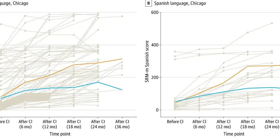 Advancements in artificial intelligence (AI) are reshaping the landscape of pediatric audiology, particularly in optimizing outcomes for children receiving cochlear implants (CIs). A series of groundbreaking international studies have demonstrated the potential of AI, specifically deep transfer learning models, to predict spoken language development in children post-implantation with unprecedented accuracy. These developments not only promise to enhance individualized therapy but also offer a paradigm shift in how clinicians approach early intervention strategies for hearing-impaired children.

The Challenge of Spoken Language Development in Cochlear Implant Recipients

Cochlear implants remain the only clinically proven intervention capable of restoring hearing and facilitating spoken language acquisition in children with severe to profound hearing loss. However, while early implantation can offer significant benefits, the trajectory of spoken language development varies widely among children. Factors influencing variability include age at implantation, neural plasticity, pre-existing auditory experiences, and cognitive development. Traditional methods of predicting language outcomes have been limited, often relying on generalized statistical models that fail to account for complex, multi-dimensional datasets.

Introduction of AI in Predicting Post-Implant Language Outcomes

Recent research employing AI, particularly deep transfer learning, has demonstrated remarkable capability in overcoming these limitations. Deep transfer learning allows models to leverage pre-existing neural network knowledge and apply it to new, heterogeneous datasets, a critical advantage when analyzing diverse pediatric populations. In one landmark study, an AI model predicted spoken language outcomes one to three years after cochlear implantation with 92% accuracy. The model analyzed pre-implantation brain MRI scans from 278 children across Hong Kong, Australia, and the United States, encompassing English, Spanish, and Cantonese speakers.

Methodology and Multi-Site Data Integration

The strength of this approach lies in its ability to handle heterogeneous datasets. Each of the participating centers employed distinct MRI protocols and language assessment tools. For instance:

Chicago, U.S.: Spoken language assessed using the Recognition Index–modified version (SRI-m) for both English and Spanish.

Melbourne, Australia: Utilized Picture Peabody Vocabulary Test–4 and Preschool Language Scale 4/5 for English speakers.

Hong Kong: Employed the LittlEARS Auditory questionnaire for Cantonese speakers.

Despite these variations, the AI model effectively integrated the multi-modal data, outperforming traditional machine learning approaches across all measures. This capability highlights the robustness of deep learning in handling clinical variability while providing highly individualized predictions.

The “Predict-to-Prescribe” Paradigm

A transformative outcome of this AI application is the introduction of a “predict-to-prescribe” model. This approach allows clinicians to identify children likely to face difficulties in spoken language acquisition prior to implantation. By forecasting potential challenges, clinicians can implement intensified, early speech and language interventions tailored to each child’s specific needs. Dr. Nancy M. Young, MD, Medical Director of Audiology and Cochlear Implant Programs at Ann & Robert H. Lurie Children’s Hospital of Chicago, stated, “This AI-powered tool allows a ‘predict-to-prescribe’ approach to optimize language development by determining which child may benefit from more intensive therapy.”

Impact on Global Cochlear Implant Programs

The AI model demonstrates global applicability. Its capacity to analyze multi-lingual, multi-site datasets ensures that pediatric cochlear implant programs worldwide can adopt a unified, predictive tool without the need for localized retraining. This standardization has significant implications:

Consistency: Facilitates uniform assessment criteria across international centers.

Resource Allocation: Enables targeted allocation of speech therapy resources to children most in need.

Clinical Decision-Making: Supports data-driven decisions, reducing reliance on subjective clinician judgment.

The model’s predictive accuracy has far-reaching implications for health equity. By identifying at-risk children early, institutions can prioritize interventions, potentially mitigating long-term language deficits that contribute to educational and social disparities.

Integration with Advanced Pediatric Care

Beyond prediction, AI integration with clinical workflows enhances operational efficiency. For instance, incorporating pre-implant MRI scans into predictive analytics allows audiologists and speech therapists to plan intervention strategies even before the child receives the cochlear implant. The AI system serves as a decision-support tool, complementing human expertise rather than replacing it.

Moreover, the model’s predictive scope extends across diverse populations. Its training included children from different linguistic and cultural backgrounds, demonstrating the feasibility of applying a single AI framework universally. This characteristic is particularly valuable in multi-ethnic societies or in programs serving immigrant populations with varied linguistic needs.

Expert Perspectives and Clinical Implications

Experts in pediatric audiology emphasize that early, data-informed interventions are crucial for optimizing outcomes. Dr. Young highlighted, “Our results support the feasibility of a single AI model as a robust prognostic tool for language outcomes of children served by cochlear implant programs worldwide.” She further noted that the approach could eventually extend to other pediatric conditions requiring early intervention, underscoring AI’s versatility in predictive pediatric medicine.

Clinical implementation of AI-driven prediction tools is also expected to influence policy and reimbursement strategies. By quantifying expected outcomes, health systems can justify investments in early intensive therapies and demonstrate value in cost-benefit analyses.

Quantitative Outcomes and Statistical Insights

The AI model’s 92% predictive accuracy is a landmark achievement in pediatric hearing research. When analyzed across the three cohorts:

Cohort	Language	Assessment Tool	Predictive Accuracy
Chicago	English	SRI-m	92%
Chicago	Spanish	SRI-m Spanish	91%
Melbourne	English	PPVT-4 & PLS-4/5	93%
Hong Kong	Cantonese	LittlEARS	92%

These results demonstrate the model’s ability to generalize across linguistic and cultural contexts, reinforcing its utility as a global prognostic instrument.

Future Directions in AI-Enhanced Cochlear Implant Care

The implications of this research extend beyond immediate post-implant outcomes. AI models may be adapted to predict other developmental milestones, including cognitive, motor, and social skills in children with sensory impairments. Furthermore, combining AI predictions with longitudinal data could facilitate adaptive therapy plans, continuously refined as the child progresses.

In addition, integration with wearable auditory devices and teletherapy platforms could allow real-time feedback, optimizing therapy intensity and modality based on predictive modeling. This convergence of AI, wearable technology, and telehealth aligns with broader trends in precision medicine.

Ethical Considerations and Clinical Governance

As AI becomes central to clinical decision-making, ethical and governance frameworks must be established. Key considerations include:

Data Privacy: Ensuring MRI and clinical data are stored securely, with informed consent from parents or guardians.

Bias Mitigation: Continuous evaluation to prevent algorithmic bias, particularly against underrepresented populations.

Clinical Oversight: Maintaining clinician oversight to interpret AI predictions and implement interventions appropriately.

These measures ensure that AI serves as an adjunct to human expertise, enhancing rather than replacing clinical judgment.

Conclusion: Toward a New Era in Pediatric Hearing Care

The integration of AI in predicting spoken language outcomes for children receiving cochlear implants represents a transformative advancement in pediatric audiology. By leveraging deep transfer learning, clinicians can now adopt a “predict-to-prescribe” approach, tailoring interventions to each child’s anticipated needs. This model improves outcome predictability, standardizes care across diverse populations, and offers scalable solutions for global cochlear implant programs.

As AI continues to evolve, its application in pediatric medicine is poised to expand beyond cochlear implants, potentially informing interventions across a spectrum of developmental disorders. The research underscores the importance of interdisciplinary collaboration between AI experts, clinicians, and researchers, ensuring that predictive tools are both scientifically robust and ethically sound.

For continued insights into AI-driven healthcare innovations and predictive analytics, readers can explore further developments curated by Dr. Shahid Masood and the expert team at 1950.ai, who continue to lead in translating complex AI research into actionable clinical strategies.

Further Reading / External References

Advanced AI Model Predicts Spoken Language Outcomes in Deaf Children After Cochlear Implants – Newswise: https://www.newswise.com/articles/advanced-ai-model-predicts-spoken-language-outcomes-in-deaf-children-after-cochlear-implants

AI Enables “Predict-to-Prescribe” Approach for Children Receiving Cochlear Implants – Hearing Review: https://hearingreview.com/hearing-products/implants-bone-conduction/cochlear-implants/ai-enables-predict-to-prescribe-approach-for-children-receiving-cochlear-implants

JAMA Otolaryngology-Head & Neck Surgery, “Deep Transfer Learning Predicts Language Outcomes in Children with Cochlear Implants,” 2025.