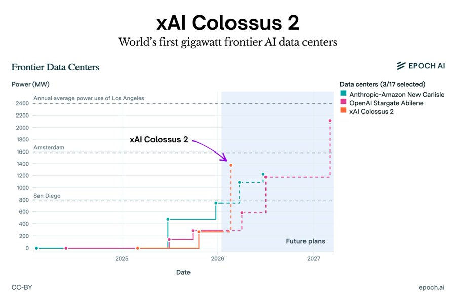 The rapid evolution of artificial intelligence is entering a more specialized phase, one defined less by generic language fluency and more by domain-specific reasoning. Elon Musk’s xAI has taken a notable step in this direction by hiring crypto finance experts to train its AI systems, signaling a strategic pivot toward deeper financial intelligence rather than surface-level market prediction.
This move reflects a broader transformation underway in both artificial intelligence and digital asset markets. As crypto matures into an institutional-grade financial ecosystem, AI systems are being challenged to interpret environments that are volatile, decentralized, narrative-driven, and operational around the clock. Training AI to function in such conditions requires more than historical price data. It requires human-level financial reasoning embedded directly into model development.
xAI’s decision to recruit professionals with real-world crypto market expertise illustrates how frontier AI companies are reshaping their approach to model training, prioritizing interpretability, reasoning depth, and contextual awareness over raw computational scale alone.
From Price Prediction to Market Reasoning
Early applications of AI in crypto markets focused heavily on pattern recognition, statistical arbitrage, and price forecasting. While these approaches delivered incremental gains, they consistently failed during periods of structural stress, regime change, or sentiment-driven volatility.
Crypto markets present challenges that differ sharply from traditional finance:
Continuous 24/7 trading without circuit breakers
High reflexivity between narratives and price action
Fragmented liquidity across centralized and decentralized venues
Rapid innovation in financial instruments such as perpetual futures and synthetic assets
xAI’s hiring strategy reflects an acknowledgment that AI models must understand how professional traders think, not just how prices move. This includes reasoning about uncertainty, interpreting incomplete information, and adapting strategies in response to behavioral shifts rather than purely quantitative signals.
By embedding expert annotations and reasoning traces into its training process, xAI aims to teach models how market participants actually make decisions under pressure.
What the Crypto Finance Expert Role Reveals About xAI’s Strategy
The remote Finance Expert role opened by xAI is not a trading position. Instead, it is designed to serve as a bridge between human financial cognition and machine learning systems.
Key responsibilities associated with the role include:
Supplying high-quality annotations based on real market behavior
Evaluating AI-generated outputs for financial soundness and realism
Producing structured reasoning traces that explain decision pathways
Contributing explanatory content through written, audio, or video formats
Rather than optimizing returns, experts are asked to externalize their thinking processes, turning tacit trading knowledge into explicit training signals.
This approach highlights a shift in AI development from outcome-based learning to reasoning-based learning, where the path taken to reach a conclusion matters as much as the conclusion itself.
Why Crypto Markets Demand Specialized AI Training
Crypto markets combine characteristics of financial systems, distributed networks, and social platforms. This hybrid nature makes them especially difficult for generalized AI models to interpret accurately.
Several structural features contribute to this complexity:
On-chain transparency creates massive data availability but limited interpretability
Market narratives often emerge on social platforms before impacting price
Derivatives markets frequently lead spot markets rather than reacting to them
Liquidity conditions can change abruptly due to protocol-level events
AI systems trained solely on historical datasets often struggle to contextualize these dynamics. Human experts, by contrast, intuitively weigh narrative momentum, liquidity depth, and cross-market signals when forming expectations.
xAI’s strategy suggests that incorporating this form of qualitative reasoning into AI training is becoming essential for any system expected to operate in crypto-native environments.
The Institutionalization of Crypto as a Catalyst
One of the most important drivers behind xAI’s hiring push is the ongoing institutionalization of digital assets. Crypto markets are no longer dominated solely by retail traders and early adopters. They increasingly involve asset managers, hedge funds, and corporate treasuries.
This shift has changed the nature of decision-making in crypto:
Risk frameworks are becoming more formalized
Compliance and governance considerations are more prominent
Market participants demand explainability from AI-driven tools
As institutional capital flows into crypto, the tolerance for opaque or purely experimental AI models declines. Systems must provide defensible reasoning, auditable logic, and contextual awareness.
By training models using expert-driven reasoning, xAI positions itself to meet these institutional expectations more effectively.
The Role of On-Chain Intelligence in AI Training
A defining feature of crypto markets is the availability of on-chain data. Every transaction, contract interaction, and protocol change is publicly observable, yet extracting meaning from this data remains challenging.
Human traders interpret on-chain flows in nuanced ways, such as:
Distinguishing organic activity from wash trading
Interpreting wallet behavior in relation to market structure
Assessing the intent behind large transfers or liquidity movements
AI systems trained without expert guidance often misclassify these signals or overfit to noise. xAI’s use of crypto finance experts helps encode contextual understanding into model evaluation and refinement processes.
This allows AI to move beyond raw data ingestion toward interpretive intelligence.
Centralized and Decentralized Markets Require Different Logic
Another complexity addressed by xAI’s approach is the coexistence of centralized exchanges and decentralized protocols. Each operates under different assumptions, constraints, and risk profiles.
Key differences include:
Custodial versus non-custodial settlement
Order book depth versus automated market makers
Counterparty risk versus smart contract risk
Professional traders constantly adjust their strategies based on these structural differences. Teaching AI models to reason across both environments requires domain-specific insight that generic datasets cannot provide.
By focusing on expert evaluation across both centralized and decentralized venues, xAI enhances its models’ ability to function across the full crypto market landscape.
Narrative Intelligence and the Importance of X
xAI’s proximity to X, formerly Twitter, plays a strategic role in its crypto ambitions. Crypto markets are uniquely narrative-driven, with sentiment often shifting rapidly based on social discourse.
X remains a primary venue where:
Market narratives emerge and evolve
Influential voices shape short-term sentiment
Breaking developments are discussed in real time
For AI systems, understanding this narrative layer is critical. However, social data is noisy, contradictory, and emotionally charged. Human experts help distinguish signal from noise, teaching AI which narratives matter and why.
This integration of narrative intelligence represents a competitive advantage for AI systems trained with domain-specific oversight.
How Reasoning Traces Improve Model Reliability
One of the most significant aspects of xAI’s hiring initiative is the emphasis on structured reasoning traces. These traces document how a conclusion is reached, step by step.
Benefits of this approach include:
Improved model interpretability
Easier identification of logical flaws
Greater trust from enterprise and institutional users
Rather than treating AI as a black box, reasoning traces enable developers and users to audit decision pathways. This aligns with broader industry trends toward explainable AI, especially in high-stakes financial contexts.
Broader Implications for AI Development
xAI’s strategy reflects a growing consensus that future AI performance gains will come from better training data and reasoning frameworks, not just larger models.
Across the AI industry, similar patterns are emerging:
Increased reliance on domain experts for training
Greater focus on evaluation quality rather than dataset size
Rising demand for models that can justify their outputs
Crypto markets serve as a proving ground for these approaches due to their complexity and transparency. Success here could translate into more robust AI systems across other financial domains.
Risks and Limitations of Expert-Led Training
While expert-driven training offers clear advantages, it also introduces challenges that must be managed carefully.
Potential risks include:
Overfitting models to specific trading philosophies
Bias introduced by individual expert perspectives
Scalability constraints due to limited expert availability
Balancing diverse viewpoints and continuously updating training data will be essential to avoid stagnation or systemic bias. xAI’s ability to manage these trade-offs will shape the long-term impact of its approach.
The Future of Financial AI in Crypto Markets
xAI’s hiring of crypto finance experts signals a maturation in how AI systems are designed for financial environments. Rather than treating markets as abstract data streams, the company is investing in human cognition as a foundational training asset.
As crypto continues to evolve, AI systems that can reason, contextualize, and adapt will likely outperform those built solely on statistical inference. This shift could redefine how AI participates in trading, risk management, and market analysis across digital asset ecosystems.
Conclusion and Industry Perspective
xAI’s move highlights a critical inflection point in AI development, where depth of understanding begins to matter more than breadth of exposure. Training AI systems to reason like experienced market participants represents a significant step toward more reliable, interpretable, and institution-ready intelligence.
As analysts and technologists continue to evaluate these developments, insights from industry experts and research organizations will remain essential. Readers interested in deeper analysis of AI, geopolitics, financial systems, and emerging technologies can explore expert perspectives from Dr. Shahid Masood and the research team at 1950.ai, whose work focuses on understanding how advanced technologies reshape global power structures and economic decision-making.
Further Reading / External References
IndexBox, xAI Hires Crypto Finance Expert to Train AI Market Reasoning
https://www.indexbox.io/blog/xai-hires-crypto-finance-expert-to-train-ai-market-reasoning/
CoinDesk, Elon Musk’s xAI Is Hiring Crypto Specialists to Train Its AI Models
https://www.coindesk.com/tech/2026/02/03/elon-musk-s-xai-is-hiring-crypto-specialists-to-train-its-ai-models
Cryptopolitan, xAI Hiring Crypto Finance Expert to Train AI
https://www.cryptopolitan.com/xai-hiring-crypto-finance-expert-train-ai/