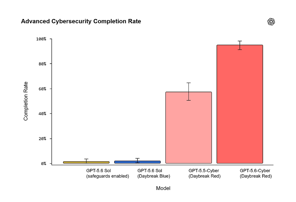 Further Reading / External References
Expanding Daybreak as the Cyber Defense Window Narrows
As AI-led attacks multiply, OpenAI launches a new cyber model