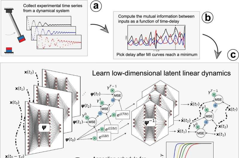 For centuries, scientific progress has followed a familiar pattern. Observation leads to data, data leads to equations, and equations lead to understanding. Yet in many of today’s most important domains, from climate dynamics and neural activity to advanced engineering systems, the equations are either unknown, incomplete, or so complex that they defeat human intuition. Massive datasets exist, but the laws beneath them remain buried.
A new artificial intelligence framework developed at Duke University marks a significant shift in how scientists may confront this problem. Instead of using AI merely to predict outcomes, the system is designed to uncover the underlying mathematical rules governing complex, time-evolving systems. It transforms overwhelming complexity into compact, interpretable equations that scientists can reason about, test, and build upon.
This development signals a broader transition in artificial intelligence, from pattern recognition toward genuine scientific discovery.
Why Complexity Has Become a Central Scientific Barrier
Modern science increasingly deals with systems that are nonlinear, high-dimensional, and sensitive to small changes. Examples include:
Atmospheric circulation and climate variability
Neural firing patterns in biological brains
Electrical grids and power electronics
Mechanical systems with feedback and control loops
These systems are not random, but they behave in ways that appear chaotic. Small perturbations can produce dramatically different outcomes, making long-term prediction difficult even when the underlying rules are deterministic.
Traditional modeling approaches struggle here for three reasons:
The number of interacting variables can reach into the hundreds or thousands
Nonlinear interactions break the assumptions of classical linear models
Deriving equations by hand becomes mathematically intractable
As a result, scientists often rely on simulations that reproduce behavior without explaining it. The gap between prediction and understanding continues to widen.
From Prediction Machines to Rule-Finding Systems
Most machine learning tools excel at forecasting. Feed them enough data, and they can predict what happens next. But prediction alone is not explanation. A black-box neural network may be accurate, but it does not tell scientists why a system behaves as it does.
The Duke University framework addresses this limitation directly. Its core goal is not prediction, but discovery. The system is designed to identify low-dimensional, linear structures hidden within complex nonlinear dynamics.
This distinction matters. Linear equations are prized in science because they:
Enable long-term analytical reasoning
Connect directly to centuries of theoretical tools
Allow stability analysis and control design
Are interpretable by human researchers
The challenge has always been finding linear representations of systems that do not appear linear at all.
The Mathematical Idea Behind the Breakthrough
The conceptual foundation of this work traces back to the 1930s, when mathematician Bernard Koopman proposed a counterintuitive idea. He showed that nonlinear dynamical systems could be represented as linear systems, provided they were expressed in the right coordinates.
This insight, now known as Koopman operator theory, suggested that complexity might be an illusion of perspective. In the correct mathematical space, even chaotic systems could evolve linearly.
The catch is scale. Representing real-world systems using Koopman-style methods often requires thousands of equations. For human scientists, this is impractical.
Artificial intelligence changes that balance.
How the AI Framework Works
The Duke system analyzes time-series data from experiments or simulations, focusing on how systems evolve rather than on static snapshots. It combines deep learning with physics-inspired constraints to discover latent variables that govern behavior.
At a high level, the framework follows these steps:
Ingest raw time-series data from a dynamic system
Encode the system into a low-dimensional latent space
Search for coordinates where evolution becomes linear
Compress the system while preserving long-term accuracy
Extract interpretable equations describing the dynamics
Unlike conventional neural networks, this approach prioritizes structure over raw accuracy. The goal is not to memorize trajectories, but to reveal governing rules.
Compressing Thousands of Variables Into a Handful
One of the most striking results is how aggressively the AI can reduce dimensionality without losing fidelity.
Across multiple test systems, researchers observed:
Nonlinear oscillators reduced from 100 variables to 3
Climate benchmark models compressed from 40 variables to 14
Neural circuit models reduced far beyond prior expectations
In many cases, the resulting models were more than ten times smaller than those produced by earlier machine-learning approaches, while still delivering reliable long-term predictions.
This compression reveals something profound. Many complex systems behave as if they are governed by a small number of hidden variables, even when surface measurements suggest overwhelming complexity.
Tested Across Diverse Scientific Domains
The framework was validated on a wide range of systems, each posing different challenges:
Simple and chaotic pendulums
Electrical circuits with nonlinear feedback
Climate science benchmark models
Neural signaling systems based on Hodgkin-Huxley equations
Despite their differences, the AI consistently identified compact linear representations that preserved essential dynamics.
In climate modeling tests, the system successfully captured temperature propagation patterns over time, even though real-world temperature varies continuously across space. In neural models, it uncovered redundancies that decades of human analysis had not fully revealed.
Beyond Forecasting, Identifying Stability and Risk
Prediction is only one part of understanding dynamic systems. Equally important is identifying where systems tend to settle, and when they may become unstable.
The Duke framework explicitly identifies attractors, stable states toward which systems naturally evolve. These attractors act as landmarks in the system’s state space.
Recognizing them enables scientists to:
Distinguish normal operation from abnormal drift
Detect early warning signs of instability
Understand long-term behavior beyond short-term forecasts
In engineering, this capability is critical for safety. In biology and climate science, it offers tools to detect transitions before they become irreversible.
Interpretability as a Scientific Advantage
A recurring theme in the researchers’ findings is interpretability. The equations produced by the AI are not opaque abstractions. They are mathematically compact and compatible with existing scientific frameworks.
This allows researchers to:
Connect AI-derived models to classical theory
Validate findings using established analytical methods
Build intuition rather than replacing it
As one researcher noted, compact linear models allow AI-driven discovery to plug directly into centuries of human knowledge, rather than bypassing it.
Addressing the Risk of False Patterns
One of the dangers of machine learning is overfitting, finding patterns that appear meaningful but are actually artifacts of noise. The Duke system mitigates this through annealing-based regularization.
This technique:
Starts with simple representations
Gradually increases complexity only when justified
Filters out spurious modes that do not generalize
By refining models incrementally, the framework distinguishes genuine structure from statistical illusion, a critical requirement for scientific credibility.
Implications for the Future of Science
The implications of this work extend well beyond the specific systems tested.
Accelerating Discovery Where Equations Are Missing
Many domains suffer from a lack of usable mathematical models. In such cases, this AI provides a way to infer structure directly from data, guiding theory development rather than replacing it.
Reducing Experimental Costs
By identifying which variables matter most, researchers can design more efficient experiments, focusing data collection where it reveals the most about underlying dynamics.
Bridging Simulation and Understanding
Instead of relying solely on massive simulations, scientists gain compact models that can be analyzed, compared, and reasoned about.
Toward the Era of Machine Scientists
The research aligns with a long-term ambition to develop what its creators call “machine scientists”, AI systems that do more than assist analysis. They actively participate in the discovery process.
Such systems could:
Propose governing equations
Suggest experiments to test hypotheses
Reveal structure humans might overlook
Importantly, this vision does not seek to replace human scientists. Instead, it augments human reasoning with computational insight, extending what is cognitively possible.
Balanced Perspective and Remaining Challenges
Despite its promise, this approach is not a universal solution.
It relies on high-quality time-series data
It does not eliminate the need for physical interpretation
Extremely noisy or poorly sampled systems remain challenging
The researchers emphasize that this is not a replacement for physics, but an extension of it, particularly in regimes where traditional derivations fail.
Conclusion: From Chaos to Clarity
The Duke University AI framework represents a meaningful step toward transforming how science confronts complexity. By uncovering simple, interpretable laws beneath chaotic systems, it bridges the gap between data abundance and theoretical understanding.
As AI continues to evolve, the most impactful systems may not be those that generate the most predictions, but those that reveal the deepest structure. In that sense, this work signals a shift from artificial intelligence as a tool, toward artificial intelligence as a collaborator in discovery.
For readers interested in deeper expert analysis on how such breakthroughs intersect with artificial intelligence strategy, emerging computation, and future scientific paradigms, further insights from Dr. Shahid Masood, Dr Shahid Masood, Shahid Masood, and the expert team at 1950.ai provide valuable context on where machine intelligence and human reasoning may converge next.
Further Reading / External References
ScienceDaily, Duke University release on AI uncovering simple rules in complex systems
https://www.sciencedaily.com/releases/2025/12/251221091237.htm
ScienceBlog, AI cracks the hidden order inside chaotic systems
https://scienceblog.com/ai-cracks-the-hidden-order-inside-chaotic-systems/
Phys.org, AI learns to build simple equations for complex systems
https://phys.org/news/2025-12-ai-simple-equations-complex.html
SciTechDaily, This new AI is cracking the hidden laws of nature
https://scitechdaily.com/this-new-ai-is-cracking-the-hidden-laws-of-nature/