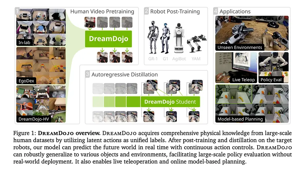 In the rapidly evolving landscape of artificial intelligence, the integration of AI with robotics has emerged as a transformative frontier. Nvidia, a long-established leader in high-performance computing and AI acceleration, has recently unveiled DreamDojo, an open-source, interactive world model that promises to redefine how robots learn and interact with the physical world. By leveraging tens of thousands of hours of human video, DreamDojo enables robots to acquire generalizable knowledge about physics and object manipulation without direct interaction, setting a new benchmark for robotics research and enterprise applications.
Understanding the DreamDojo Model
DreamDojo represents a paradigm shift from traditional robotics simulators, which rely heavily on hand-engineered physics engines, 3D modeling, and painstaking calibration of robot-specific datasets. Instead, DreamDojo uses “Simulation 2.0”, a system capable of predicting future states of the environment directly in pixels, effectively bypassing conventional engines or meshes.
At its core, the system leverages a two-phase training methodology:
Pre-training on Human Video – The model is trained on 44,711 hours of first-person egocentric human video captured across 9,869 unique scenes, covering over 6,015 tasks and 43,237 objects. This dataset, known as DreamDojo-HV, provides robots with foundational knowledge of general physical interactions, enabling them to predict how objects behave and how humans manipulate them in real-world contexts.
Post-training on Robot-Specific Actions – After acquiring general physical knowledge, DreamDojo undergoes post-training tailored to specific robotic hardware. This step aligns latent human-derived actions with a robot’s motor capabilities, effectively bridging the gap between observing humans and executing actions autonomously.
Jim Fan, Director of AI and Distinguished Scientist at Nvidia, emphasizes that DreamDojo separates “how the world looks and behaves” from “how this particular robot actuates,” allowing the model to generalize across robot types without requiring massive robot-specific datasets.
Latent Action Representation: From Human Motion to Robot Control
A major technical challenge in using human video data is the absence of direct robot motor commands. DreamDojo addresses this through latent actions, a unified representation derived from consecutive video frames via a spatiotemporal Transformer Variational Autoencoder (VAE).
Encoding Motion: The VAE takes two consecutive frames and generates a 32-dimensional latent vector, representing the most critical physical changes between frames.
Hardware Agnostic: By disentangling action from visual context, the system enables robots of different architectures to interpret the same latent actions, allowing knowledge learned from humans to transfer effectively to multiple robotic platforms.
Scalability: This representation allows pre-training on human video at massive scale, eliminating the bottleneck of costly robot-specific data collection.
This approach leverages the natural proficiency of humans in manipulating complex objects, such as pouring liquids, folding clothes, or stacking irregular items, and converts these insights into actionable guidance for robots.
Architectural Innovations for High-Fidelity Robotics Simulation
DreamDojo’s architecture is built on the Cosmos-Predict2.5 latent video diffusion model with temporal compression via the WAN2.2 tokenizer, optimized for both visual fidelity and accurate physics modeling. Key architectural improvements include:
Relative Actions: The model represents actions as deltas rather than absolute poses, improving generalization across varied trajectories.
Chunked Action Injection: Four consecutive latent actions are injected per frame to align with temporal compression, preserving causality and reducing prediction errors.
Temporal Consistency Loss: A loss function ensures predicted frame velocities match ground-truth transitions, minimizing visual artifacts and maintaining object stability.
Additionally, a Self-Forcing Distillation Pipeline accelerates model inference, reducing denoising steps from 35 to 4, achieving real-time performance at 10.81 frames per second for continuous 60-second rollouts. This enables interactive applications such as live teleoperation, model-based planning, and policy evaluation without the need for physical robot trials.
Downstream Applications and Real-World Impact
DreamDojo’s high-fidelity simulations and real-time capabilities unlock multiple critical applications for robotics engineering:
Reliable Policy Evaluation: Robots can be benchmarked safely in simulated environments, reducing the risk and cost of trial-and-error experiments. The system demonstrates a Pearson correlation of 0.995 with real-world outcomes and a Mean Maximum Rank Violation (MMRV) of 0.003, underscoring the simulator’s accuracy.
Model-Based Planning: Robots can simulate multiple action sequences, enabling them to select optimal strategies. In a fruit-packing scenario, this approach improved real-world success rates by 17%, providing a 2x increase in efficiency compared to random action sampling.
Live Teleoperation: Developers can interact with virtual robots in real time using VR controllers, collecting safe and high-quality data for model refinement. Demonstrations have included robots such as GR-1, G1, AgiBot, and YAM humanoid robots, performing realistic object manipulations across diverse settings.
Enterprise Simulation: Organizations evaluating humanoid robots can simulate factory-floor operations extensively before committing to costly physical deployments. By training on 44,000+ hours of diverse human video, DreamDojo equips robots with generalizable “common sense” about physics and object interaction, addressing variability in real-world industrial environments.
Implications for the Robotics Industry
The release of DreamDojo comes at a pivotal moment in the robotics sector, with AI-driven automation becoming increasingly central to enterprise and manufacturing strategies. CEO Jensen Huang has highlighted robotics as a “once-in-a-generation” opportunity, with global AI infrastructure investments expected to reach $660 billion in 2026 alone.
Robotics startups saw record investment in 2025, totaling $26.5 billion, while major industrial players such as Siemens, Mercedes-Benz, and Volvo have announced strategic robotics initiatives. Tesla has projected that 80% of its future value will stem from Optimus humanoid robots. DreamDojo, by enabling rapid simulation and safer testing, lowers barriers for enterprise adoption of advanced robotic systems.
Expert observations suggest that the ability to pre-train robots using human-centric video data could accelerate industrial automation timelines, reduce operational costs, and improve safety outcomes. As Michael Nuñez from VentureBeat notes, DreamDojo’s generalizable world model allows robots to adapt to previously unseen objects and environments, bridging the gap between laboratory demonstrations and complex real-world deployments.
Comparison to Traditional Robot Training
Feature Traditional Simulation DreamDojo
Data Requirement Robot-specific datasets, manually collected Human video dataset (44,711 hours), robot-agnostic
Physics Modeling Engine-based, manually encoded Learned latent physical dynamics from video
Real-Time Performance Limited by computation, engine constraints 10.81 FPS for 60-second rollouts
Generalization Often brittle, object/task-specific Adaptable across robot hardware and environments
Policy Evaluation Risky, requires physical trials Accurate simulated evaluation with high correlation to real-world outcomes
The model’s reliance on human video as a proxy for robot experience not only reduces costs but also expands the scale and diversity of tasks robots can learn, overcoming one of the most significant bottlenecks in robotics AI.
Ethical Considerations and Open-Source Accessibility
Nvidia has committed to releasing all weights, code, post-training datasets, and evaluation benchmarks openly. This transparency allows researchers and organizations to post-train DreamDojo on custom robot data, accelerating innovation while promoting reproducibility.
From an ethical standpoint, training on human video data raises considerations regarding privacy and consent. DreamDojo’s design, however, abstracts video content into latent action representations, ensuring that personal identifiers are removed and that the model learns generalizable motion patterns rather than individual-specific behaviors.
Open-source accessibility aligns with broader trends in AI research, where collaborative development and shared datasets can accelerate advancements across academia, industry, and open research communities.
Future Prospects and Strategic Implications
DreamDojo illustrates Nvidia’s broader strategic pivot from gaming-focused computing to robotics and AI infrastructure. By combining high-performance GPU computing, generative models, and large-scale data, Nvidia is positioning itself as a key enabler of the next generation of intelligent robots.
Potential future developments include:
Scaling DreamDojo to larger video datasets to enhance physics intuition and task diversity.
Integrating multi-modal sensory inputs, such as audio and tactile feedback, to further improve realism and action fidelity.
Deploying DreamDojo in commercial robotics applications, from manufacturing and logistics to service robots in healthcare and retail.
Kyle Barr from Gizmodo observed that Nvidia now views traditional gaming as a “non-core” segment, emphasizing the company’s investment in AI robotics as the next frontier where chip performance and AI expertise converge.
Conclusion
Nvidia’s DreamDojo represents a transformative milestone in robotics, leveraging 44,711 hours of human video to teach robots generalizable, physics-informed behaviors. By combining latent action representations, high-fidelity simulation, and real-time interactive capabilities, DreamDojo addresses critical bottlenecks in robot training and enterprise deployment.
The system exemplifies the future of AI-driven robotics — one where robots can learn indirectly from human expertise, adapt to diverse environments, and accelerate the path from research prototypes to practical applications.
For continued insights into AI-driven robotics, automation, and industry-leading innovations, follow the expert team at 1950.ai. Their research and practical implementations complement developments like DreamDojo, providing a holistic view of AI’s transformative potential.
Read More: Explore how Nvidia’s DreamDojo and related AI models are shaping the next generation of intelligent robotics solutions in collaboration with the 1950.ai team.
Further Reading / External References
Nvidia’s DreamDojo is an open-source world model for robot training | The Decoder
NVIDIA Releases DreamDojo: An Open-Source Robot World Model Trained on 44,711 Hours of Real-World Human Video Data | MarkTechPost
Nvidia releases DreamDojo, a robot ‘world model’ trained on 44,000 hours of human video | VentureBeat
