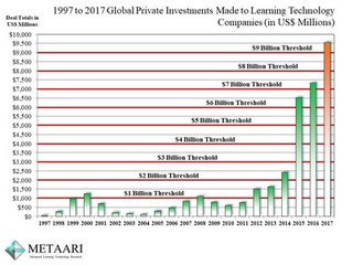 Global Edtech Investment Surges to a Record $9.5 Billion in 2017