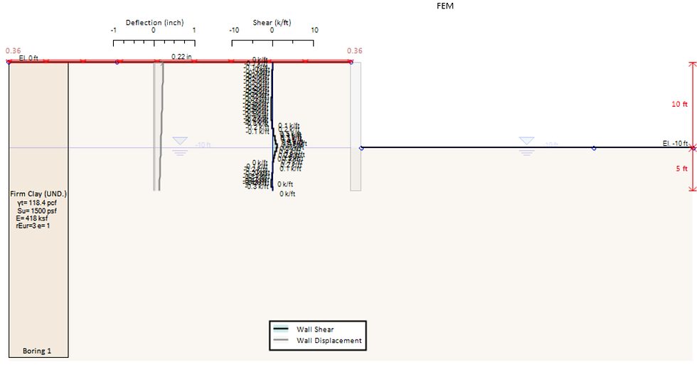 FEM, shear stresses and displacements.
