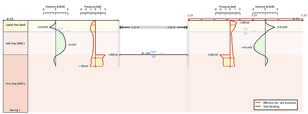 Non-linear, moments and horizontal pressures.