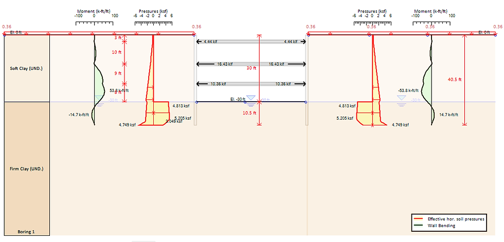 Non-linear, moments and horizontal pressures.