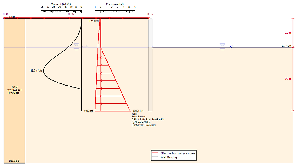 LEM, moments and horizontal pressures.
