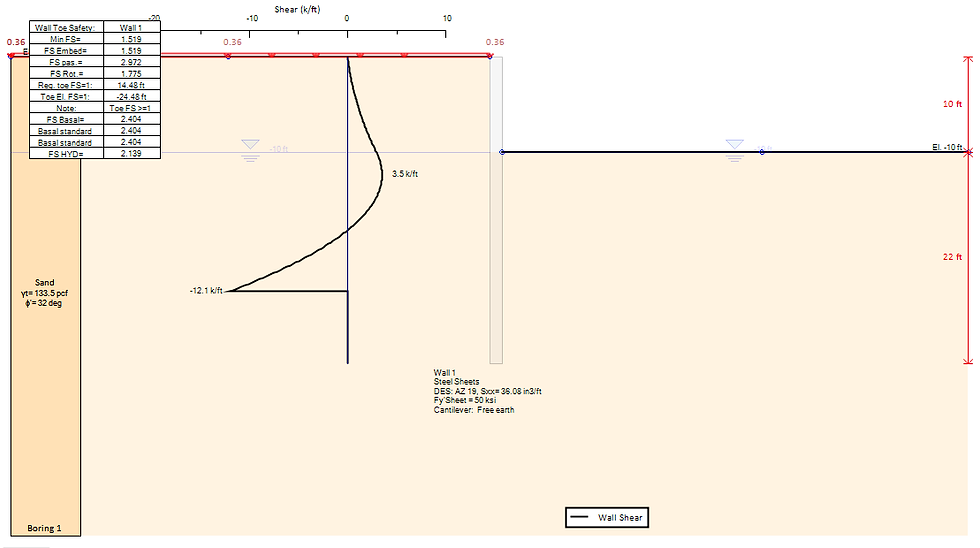 LEM, shear stresses and wall embedment FS.