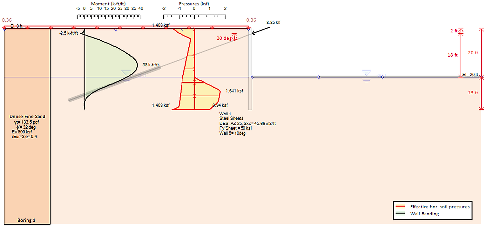 Non-linear, moments and horizontal pressures.