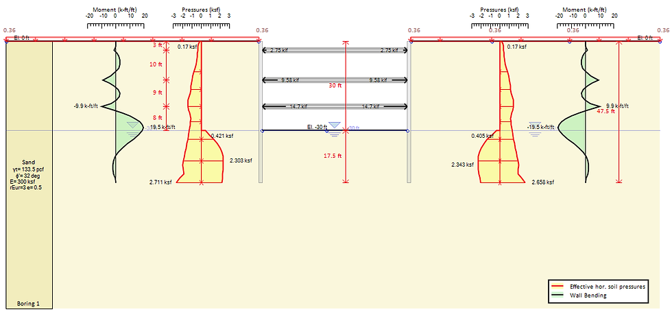 Non-linear, moments and horizontal pressures.