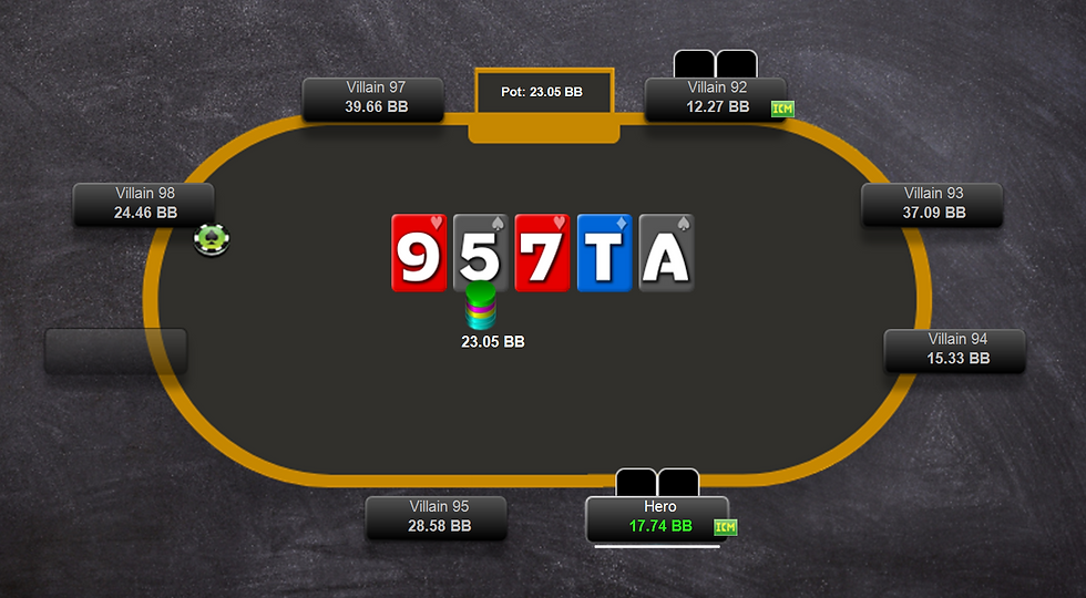 Poker table with six players labeled Villain and Hero, displaying cards 9, 5, 7, T, A. Pot is 23.05 BB. Black and gold background.