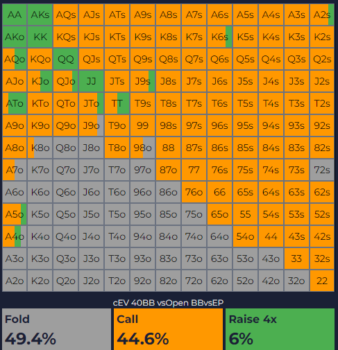 Poker decision chart with a grid of cards in green, orange, and gray. Green for raise, orange for call, and gray for fold, with percentages.