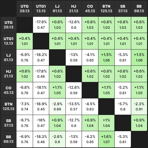 A grid showing poker positions with percentage values and ratios. Sections are colored green, white, and black, highlighting various metrics.