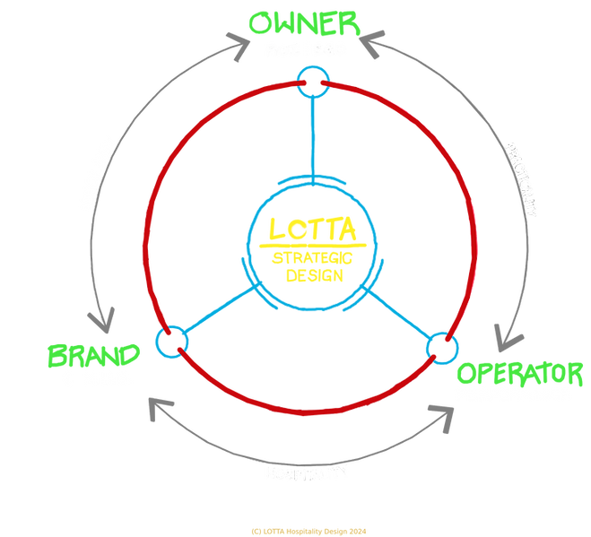 (C) LOTTA Hospitality Design DIAGRAM.png