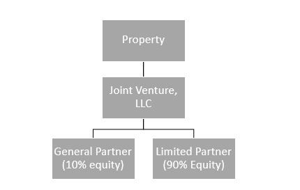 Understanding The Lp Gp Relationship