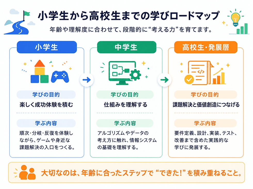 学年ごとに身につけたい力