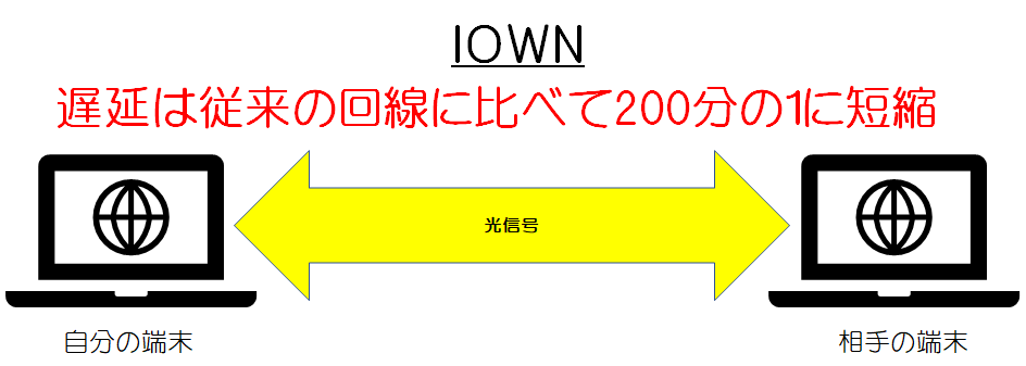 IOWN