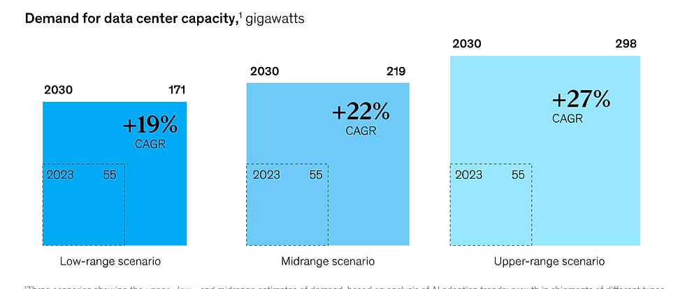 Vraag naar datacentercapaciteit kan tegen 2030 vervijfvoudigen: