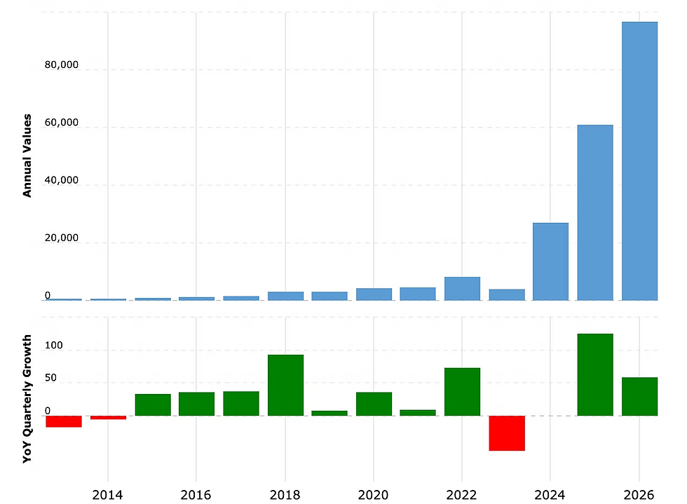 Bron: Macrotrends