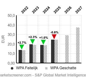 Winst per aandeel ASML feitelijk vs geschat.