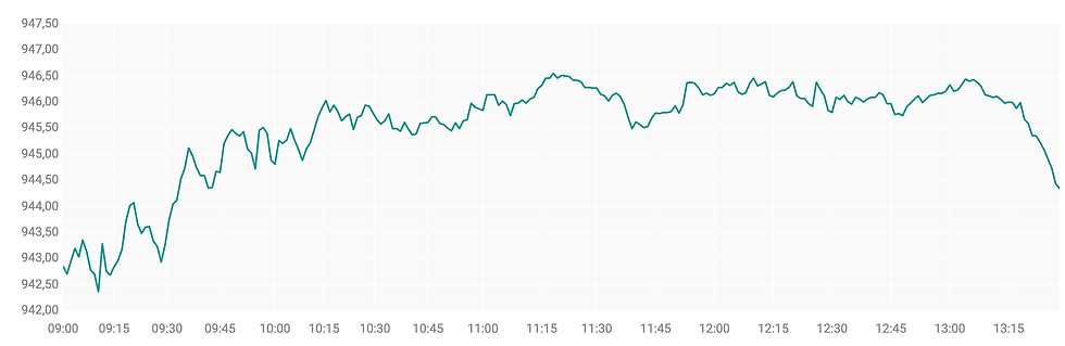 Bron: ABN AMRO