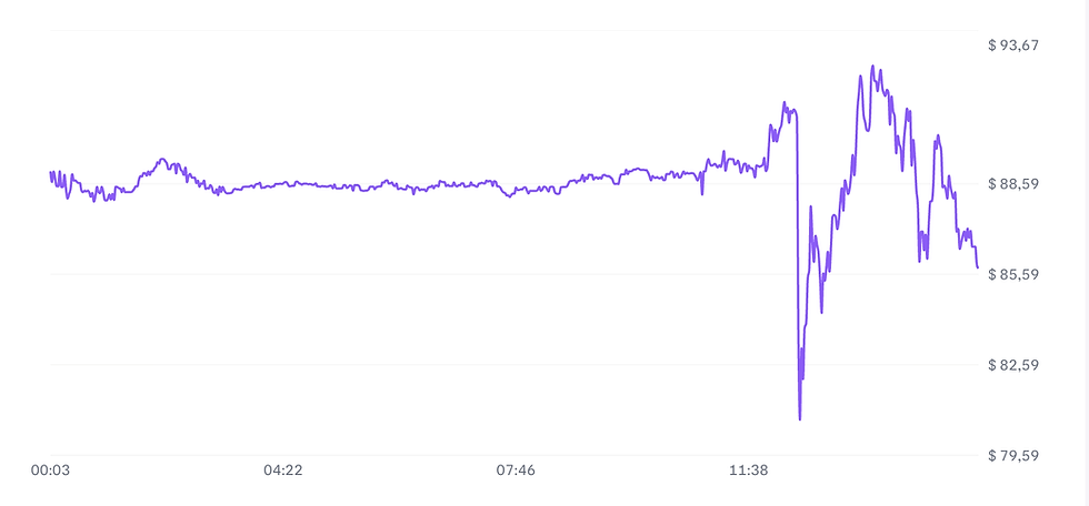 Koers Nebius staat in voorbeurs circa -4%