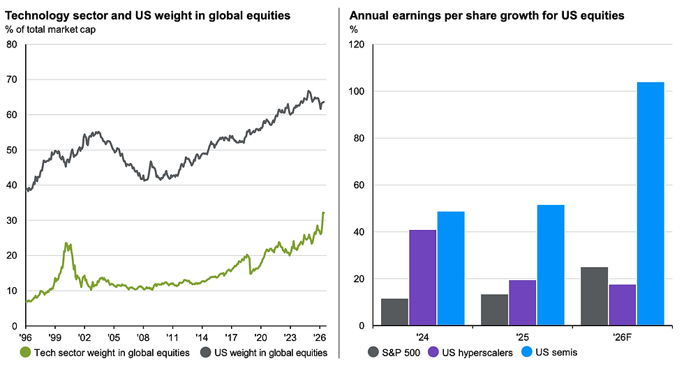 Bron: JPMorgan Assetmanagement