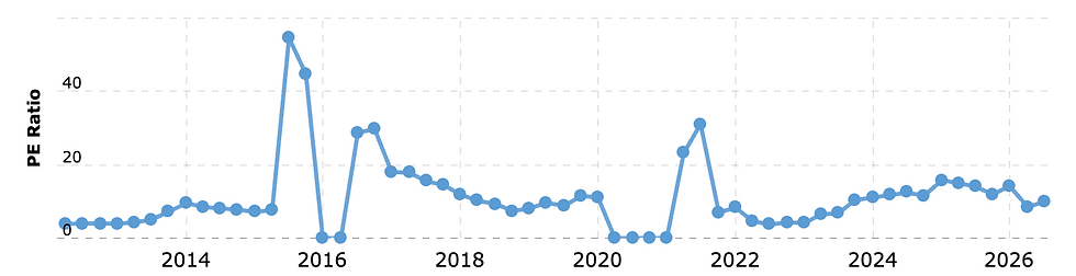 Bron: Macrotrends 