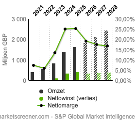 Bron: MarketScreener