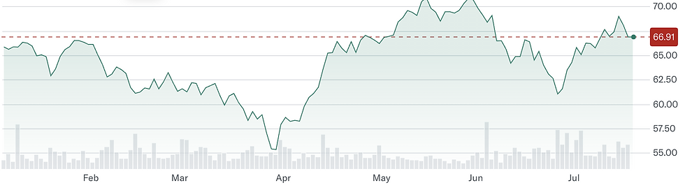 Bron: YahooFinance