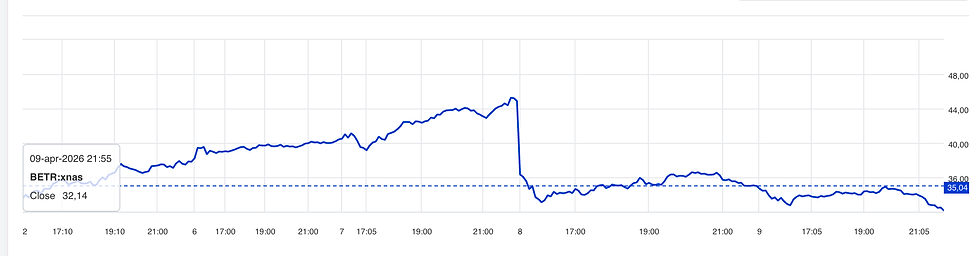 Koers BETR onder druk na emissie, ondanks sterk operationeel momentum:
