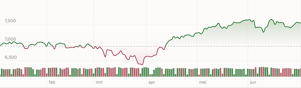 Koers S&P 500 circa 9,5% hoger dit jaar: