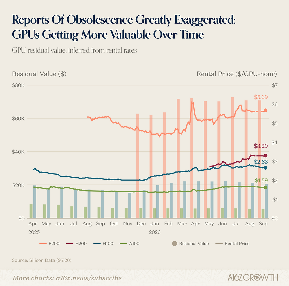 Bron: a16z / Silicon Data, Bloomberg, Snacks