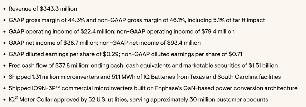 Bron: Enphase Q4