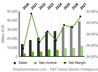 Bron: MarketScreener