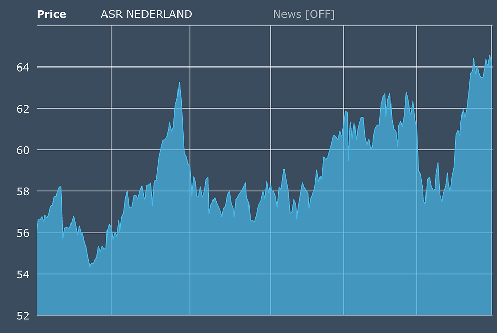 Bron: EuroNext