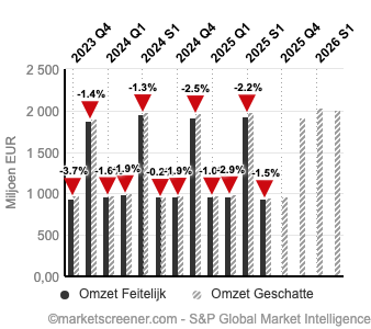 Bron: MarketScreener